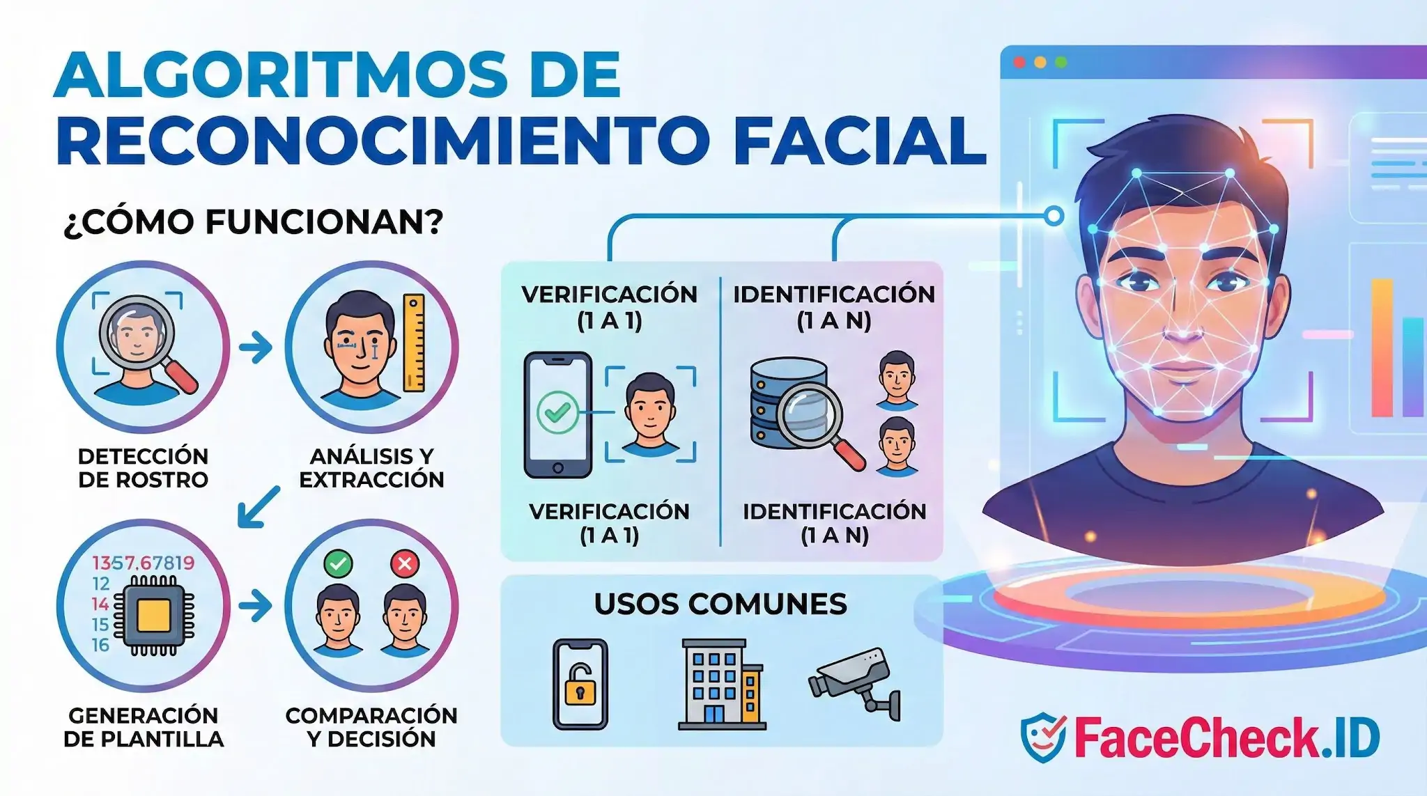 Infografía sobre algoritmos de reconocimiento facial, explicando el proceso de detección, análisis y casos de uso como verificación 1 a 1 e identificación 1 a N.