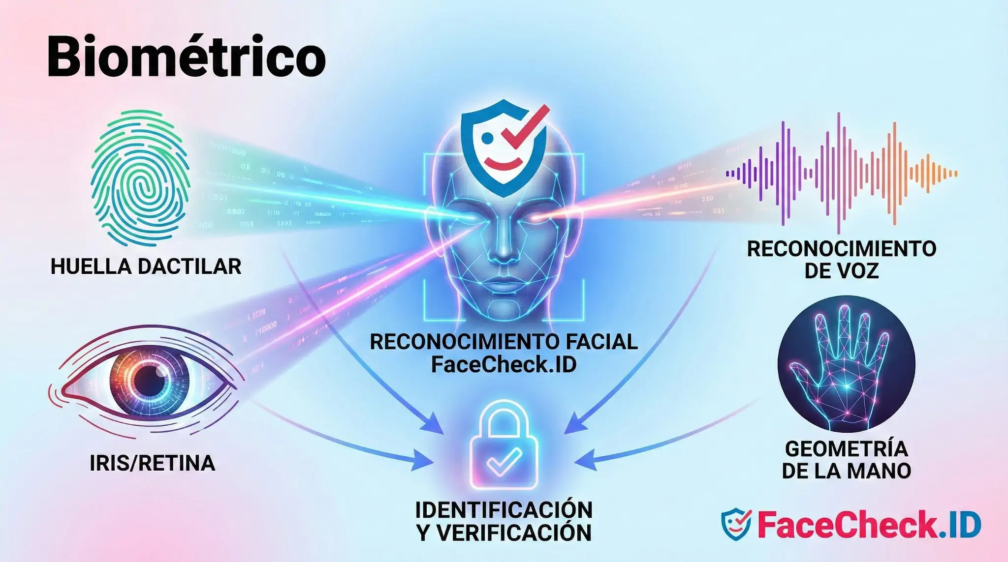 Gráfico explicativo sobre reconocimiento biométrico que muestra escaneo de rostro, iris, voz y huellas para verificación de identidad.