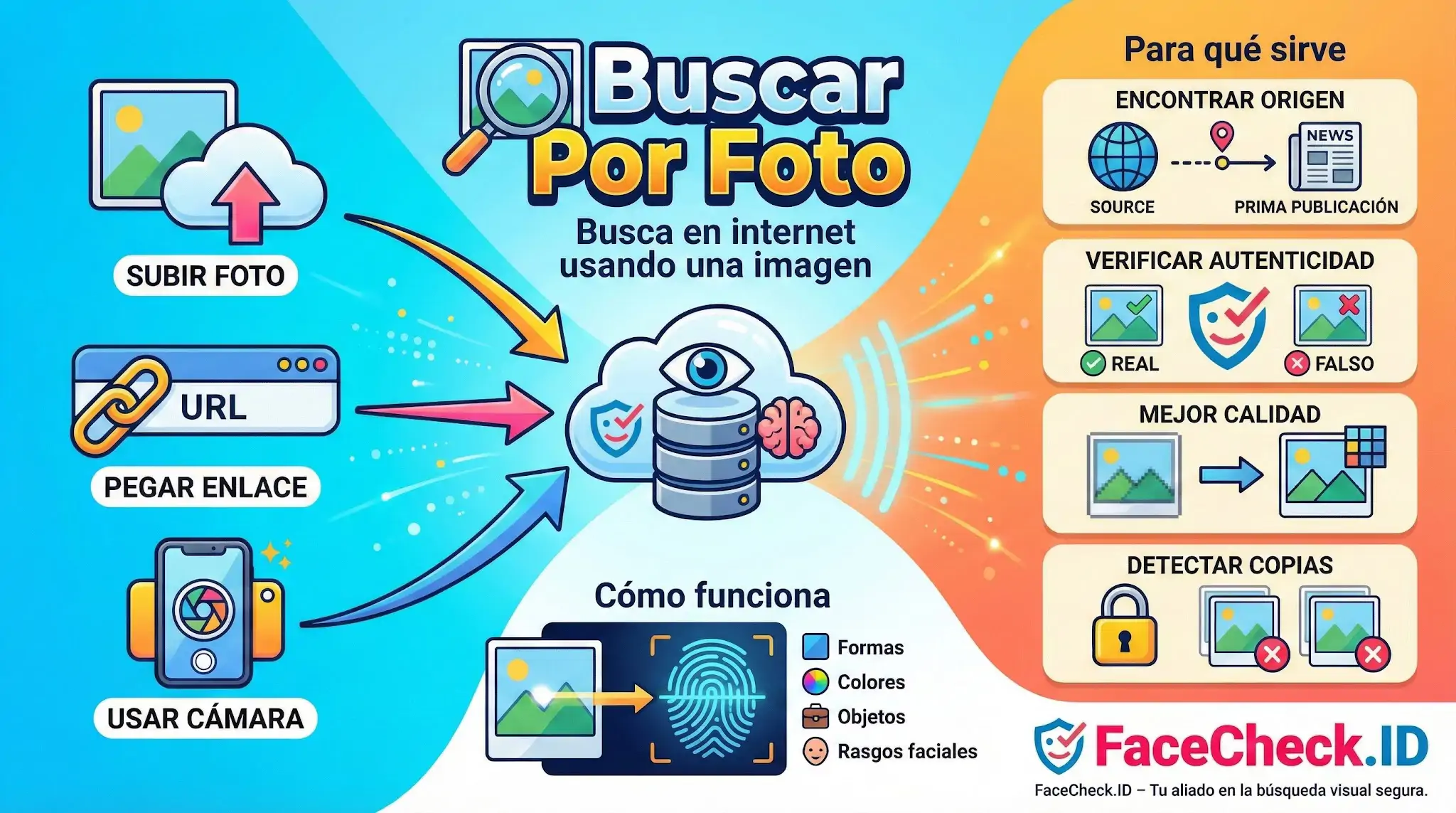 Infografía de Buscar Por Foto con pasos para subir imágenes o usar URL y sus usos como verificar autenticidad o encontrar el origen.