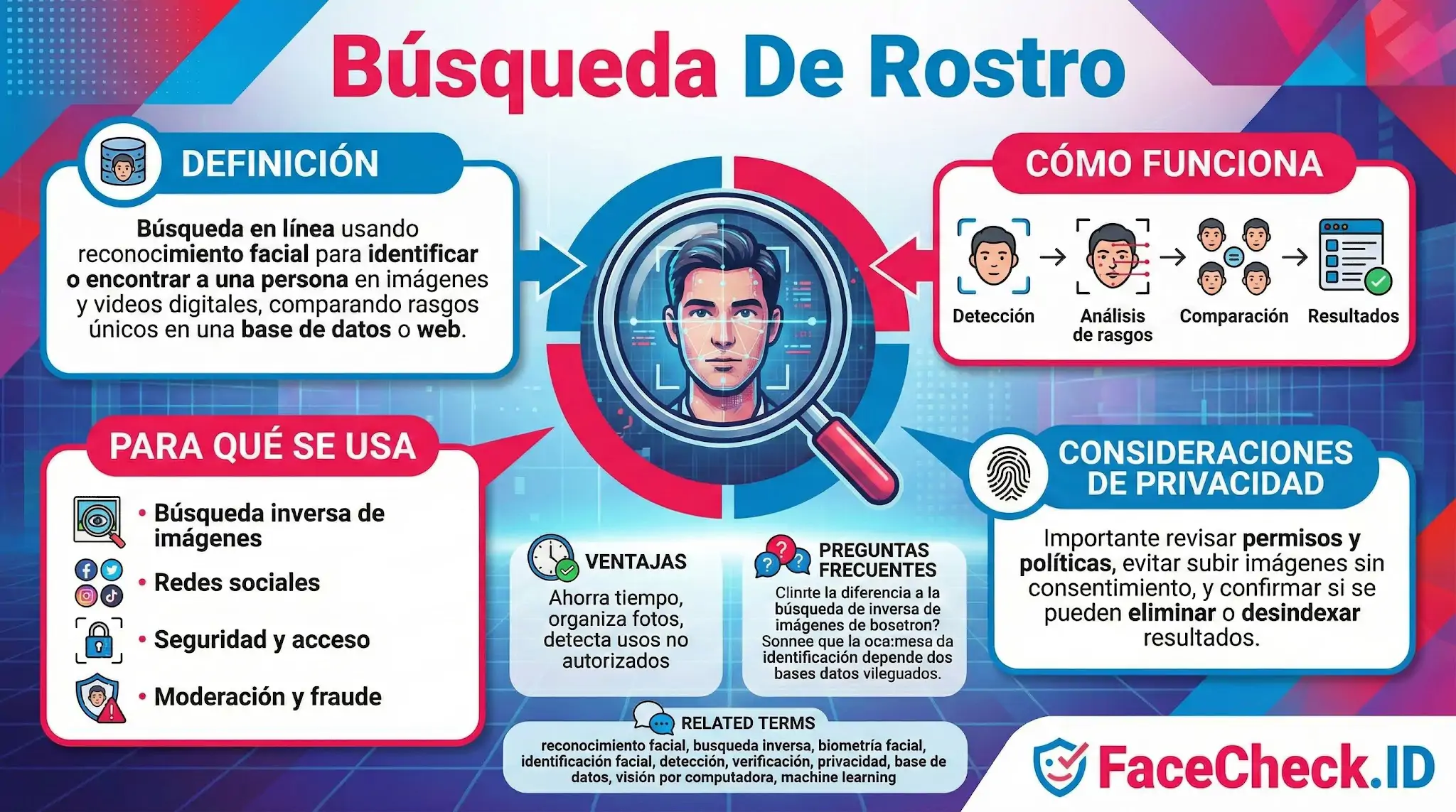 Infografía sobre Búsqueda De Rostro que explica el reconocimiento facial, cómo funciona el análisis de rasgos, usos comunes y consejos de privacidad.