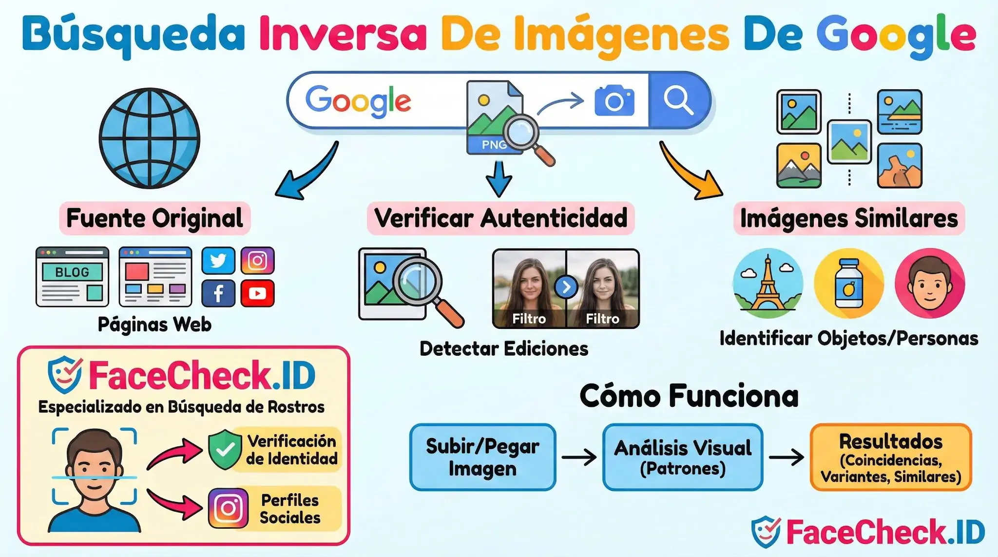 Búsqueda Inversa De Imágenes De Google Infografía sobre la Búsqueda Inversa De Imágenes De Google: usos para encontrar fuentes, verificar autenticidad y detectar ediciones.