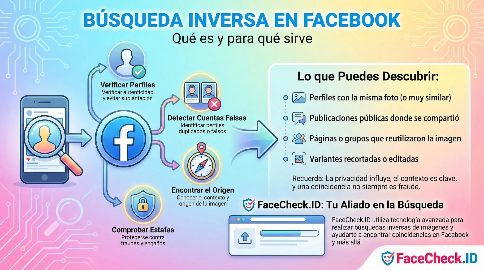 Infografía sobre la Búsqueda Inversa En Facebook que explica cómo detectar perfiles falsos, verificar autenticidad y encontrar el origen de fotos con FaceCheck.ID.