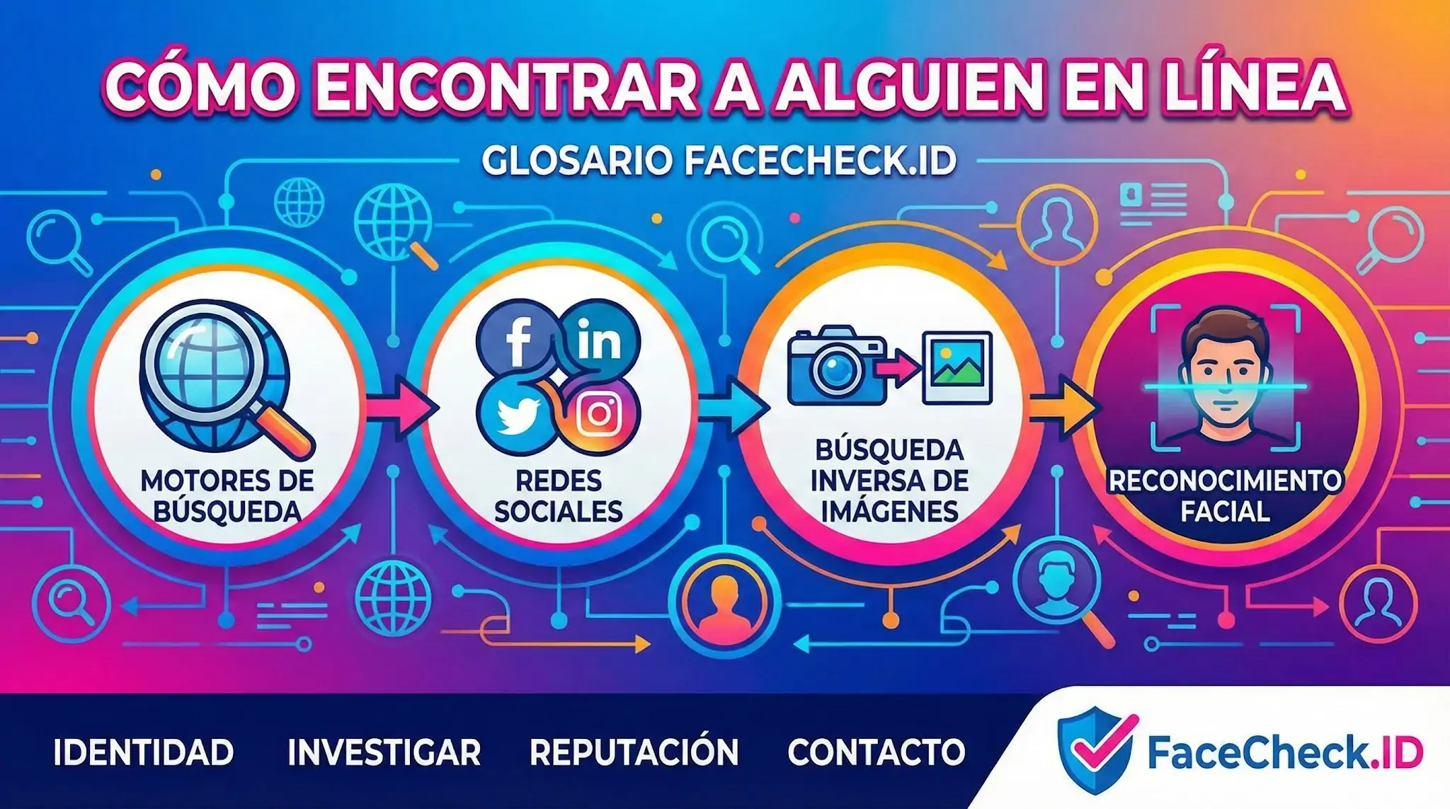 Infografía sobre cómo encontrar a alguien en línea usando motores de búsqueda, redes sociales, búsqueda inversa de imágenes y reconocimiento facial.