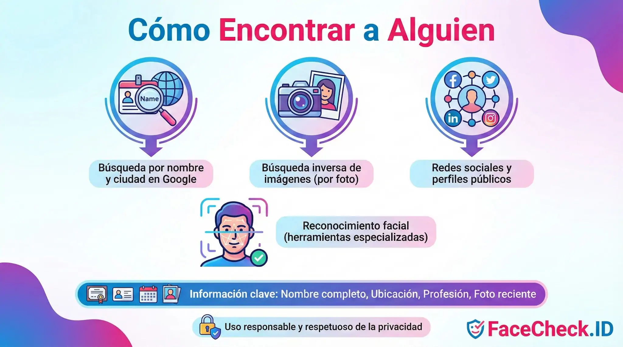 Cómo Encontrar a Alguien Cómo Encontrar a Alguien: Infografía que muestra métodos como búsqueda por nombre, imagen inversa, redes sociales y herramientas de reconocimiento facial.