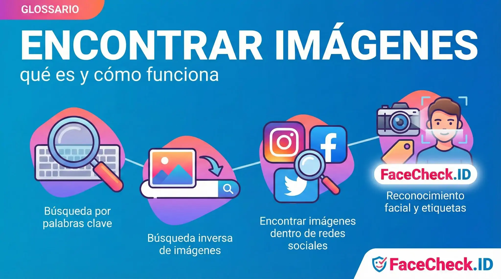 Infografía sobre cómo Encontrar Imágenes: explica métodos como búsqueda por palabras clave, búsqueda inversa, rastreo en redes sociales y reconocimiento facial con FaceCheck.ID.