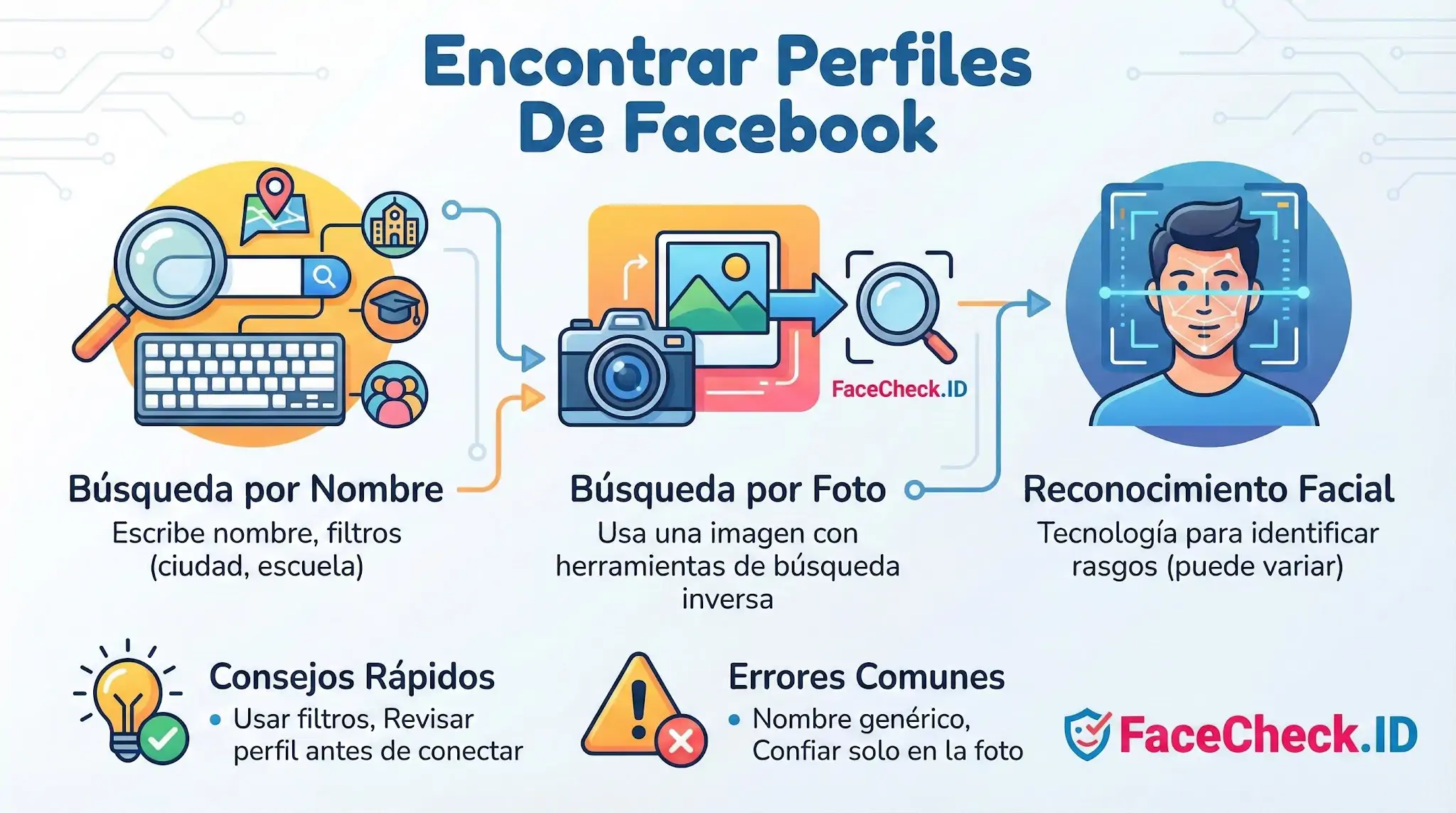 Infografía de métodos para Encontrar Perfiles De Facebook: búsqueda por nombre, foto inversa y reconocimiento facial.