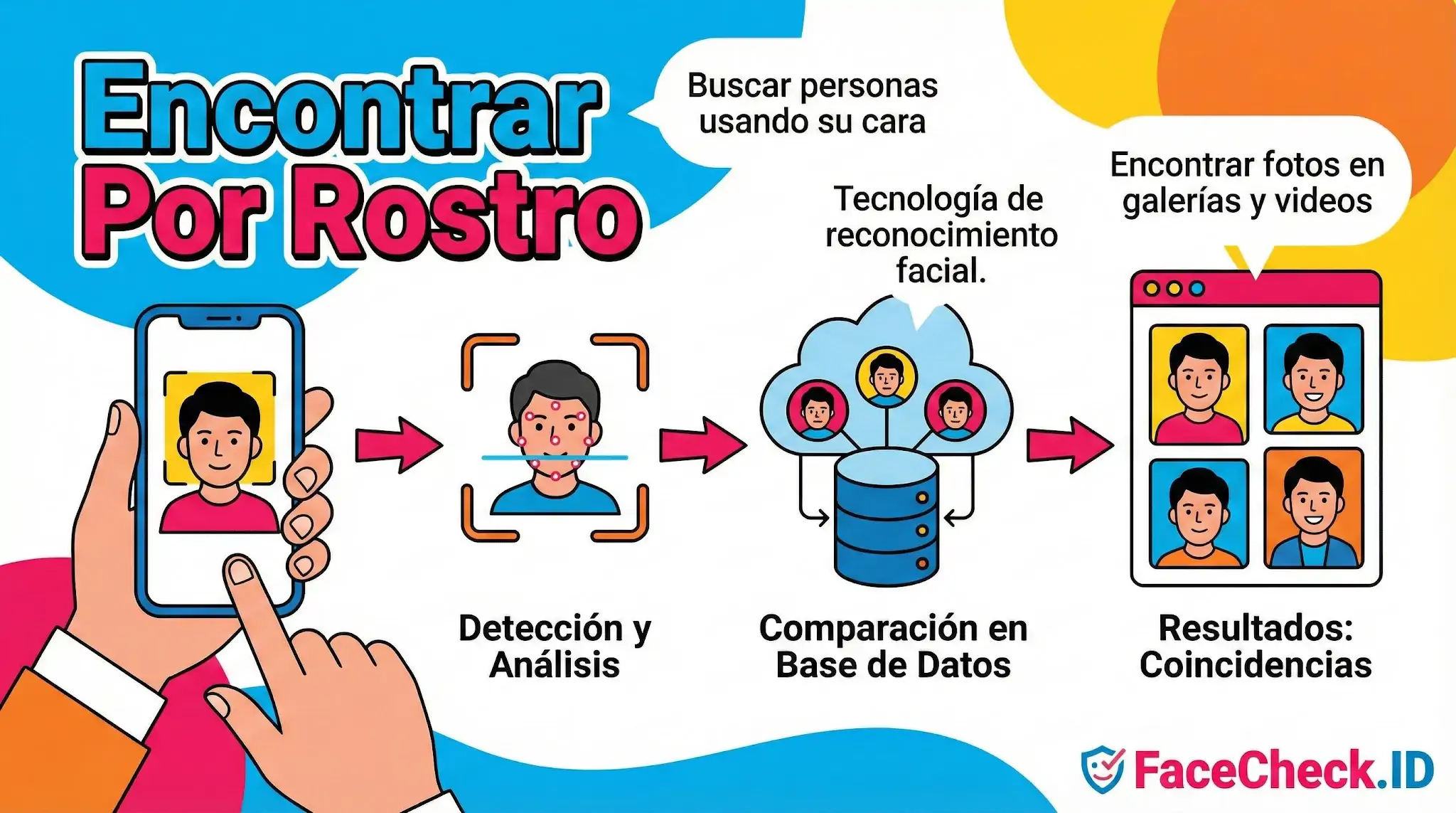 Infografía sobre cómo encontrar por rostro: subir foto, análisis facial, búsqueda en base de datos y resultados de coincidencias.
