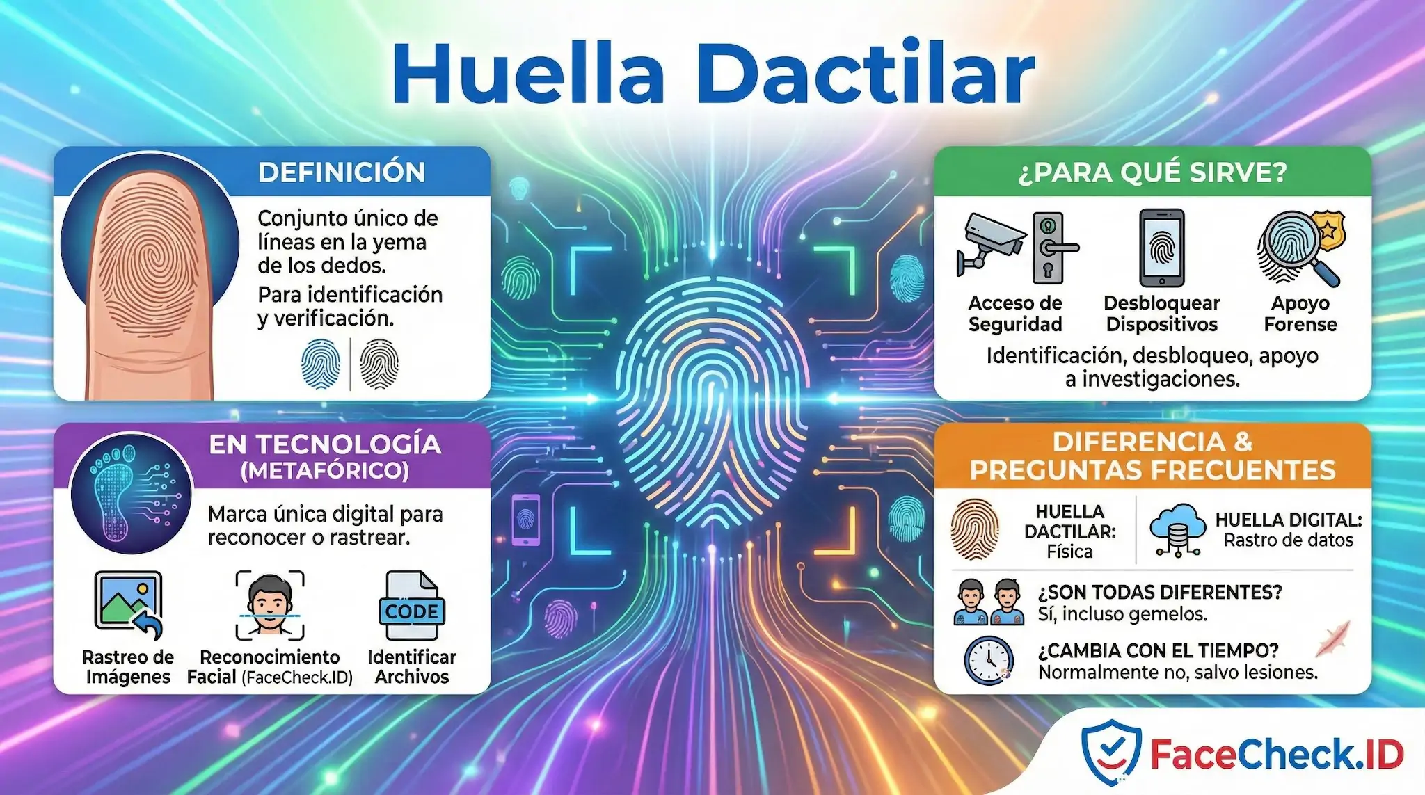 Huella Dactilar Infografía sobre la huella dactilar: define su unicidad física, usos en seguridad, aplicaciones tecnológicas y diferencias con la huella digital de datos.