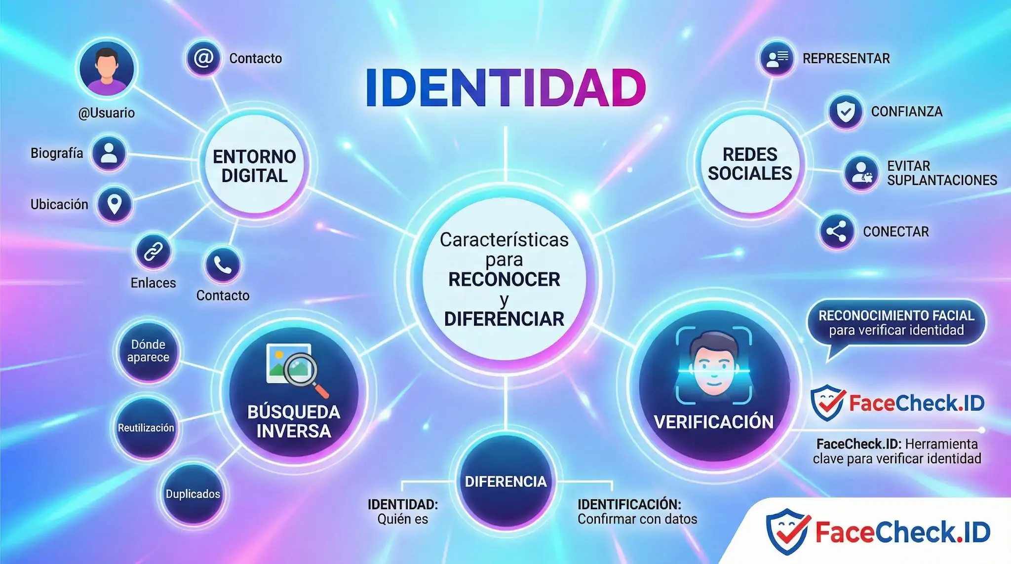 Identidad Mapa mental sobre Identidad digital que conecta características para reconocer personas mediante redes sociales, búsqueda inversa, entorno digital y verificación facial.