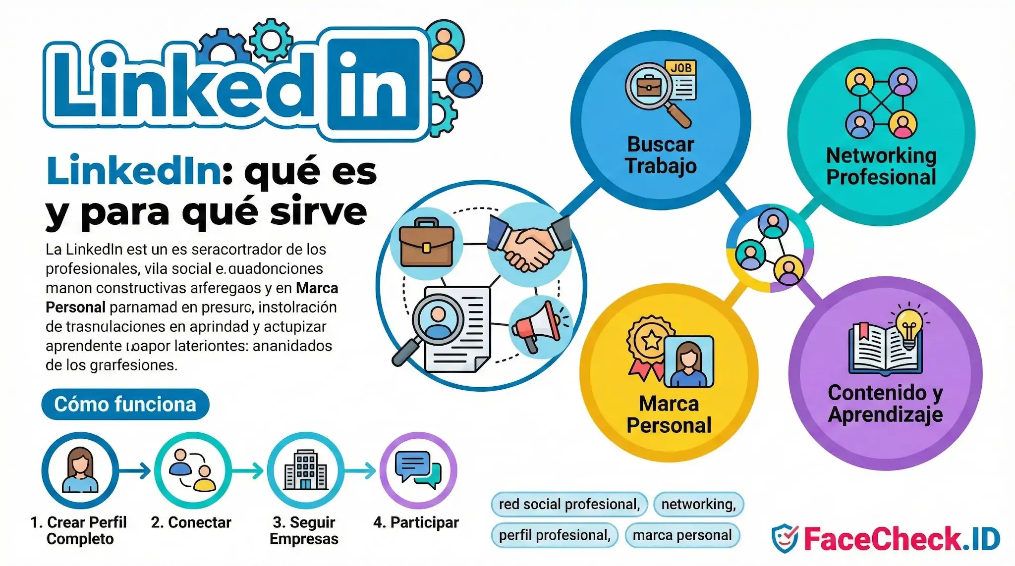 Infografía explicativa sobre qué es LinkedIn, sus funciones clave como buscar trabajo y networking, y los 4 pasos básicos de cómo funciona.