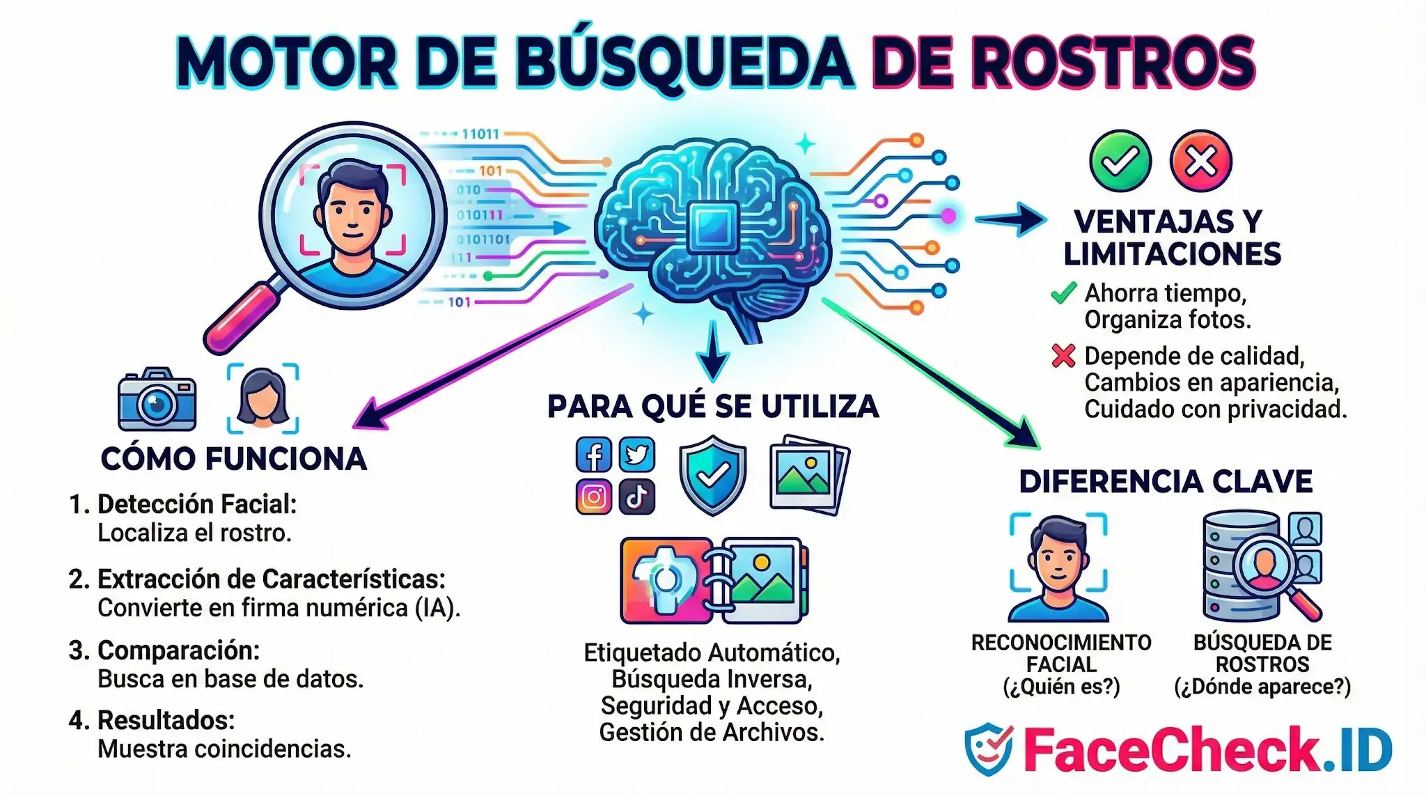 Motor De Búsqueda De Rostros Infografía sobre cómo funciona un Motor De Búsqueda De Rostros, destacando sus usos en seguridad, ventajas de organización y diferencias con el reconocimiento facial.