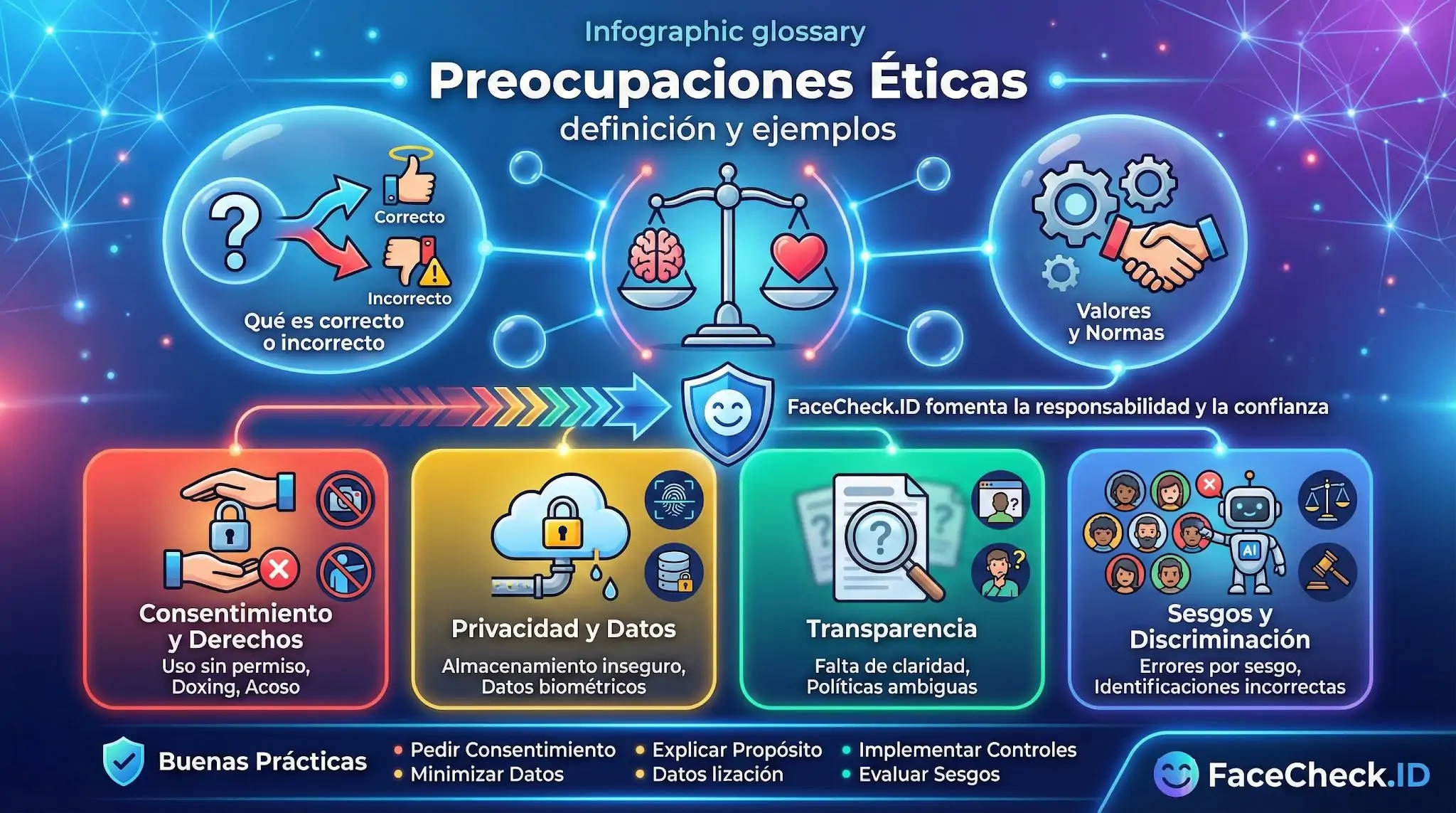 Infografía de FaceCheck.ID sobre Preocupaciones Éticas, definiendo buenas prácticas en privacidad, consentimiento, transparencia y prevención de sesgos.