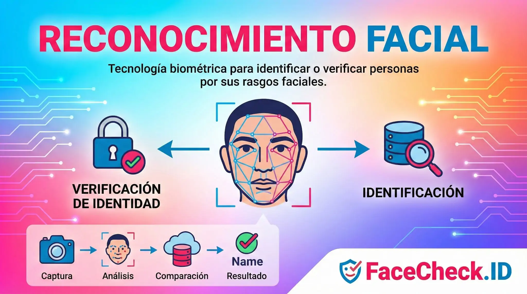 Reconocimiento Facial Infografía de reconocimiento facial explicando la tecnología biométrica para verificar identidades, incluyendo pasos de captura, análisis y comparación.