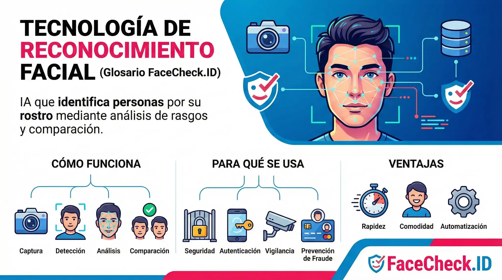 Infografía sobre la tecnología de reconocimiento facial que explica su funcionamiento mediante IA, usos en seguridad y vigilancia, y ventajas de automatización.