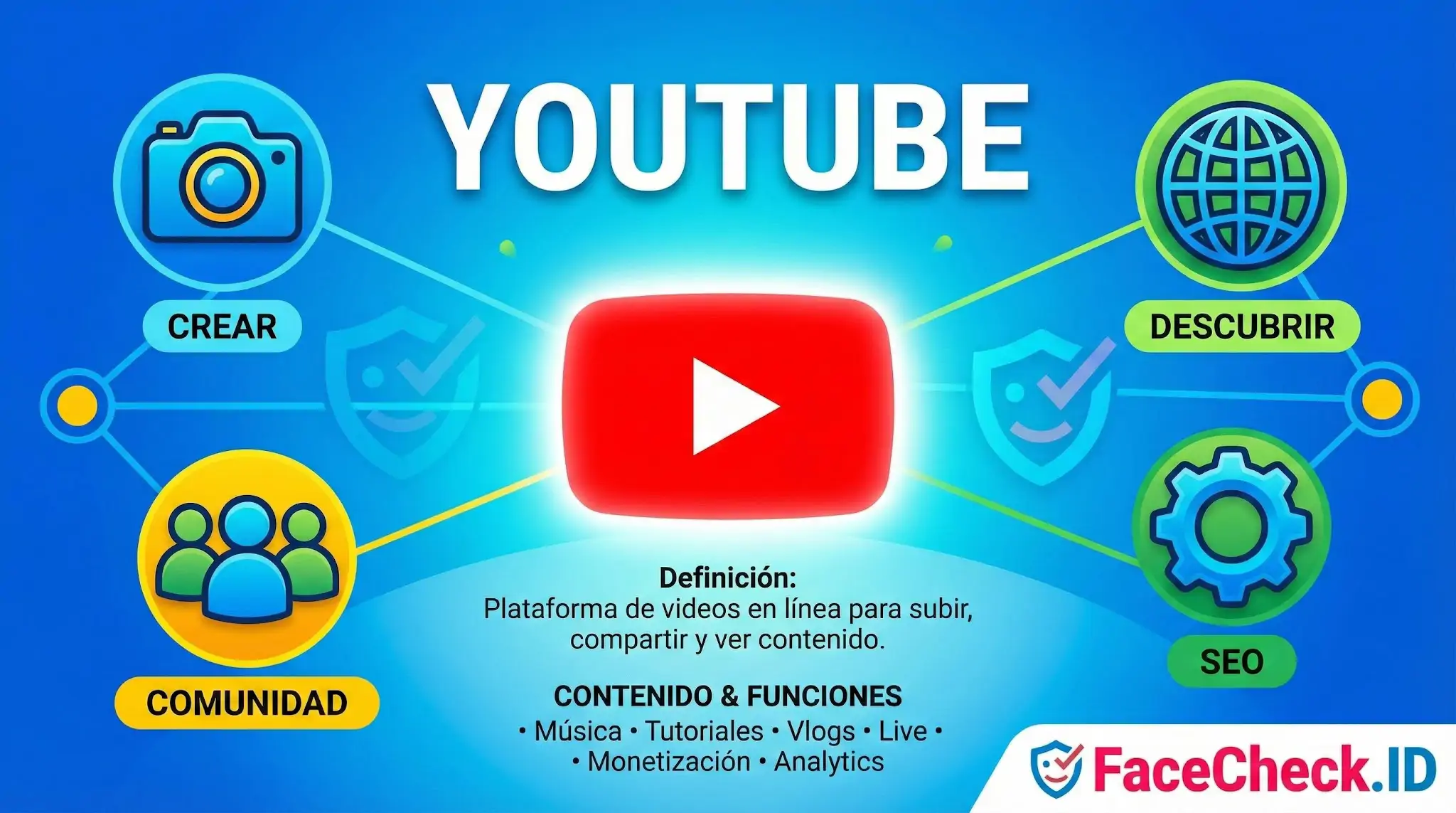 Infografía sobre YouTube: plataforma de videos para crear, descubrir contenido y conectar con la comunidad, funciones de SEO y monetización.