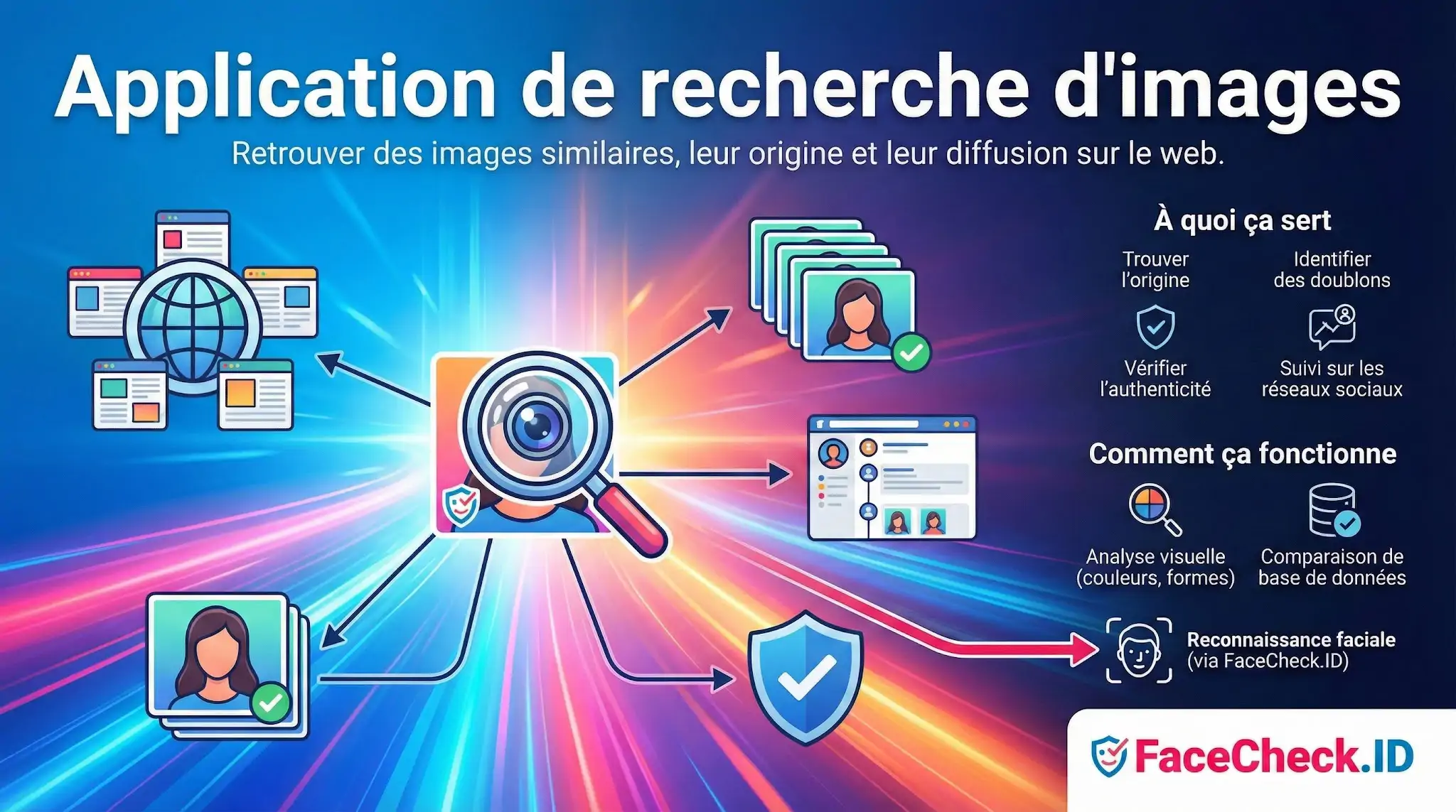 Infographie sur le fonctionnement dune application de recherche dimages pour retrouver lorigine, identifier des doublons et vérifier lauthenticité via FaceCheck.ID.