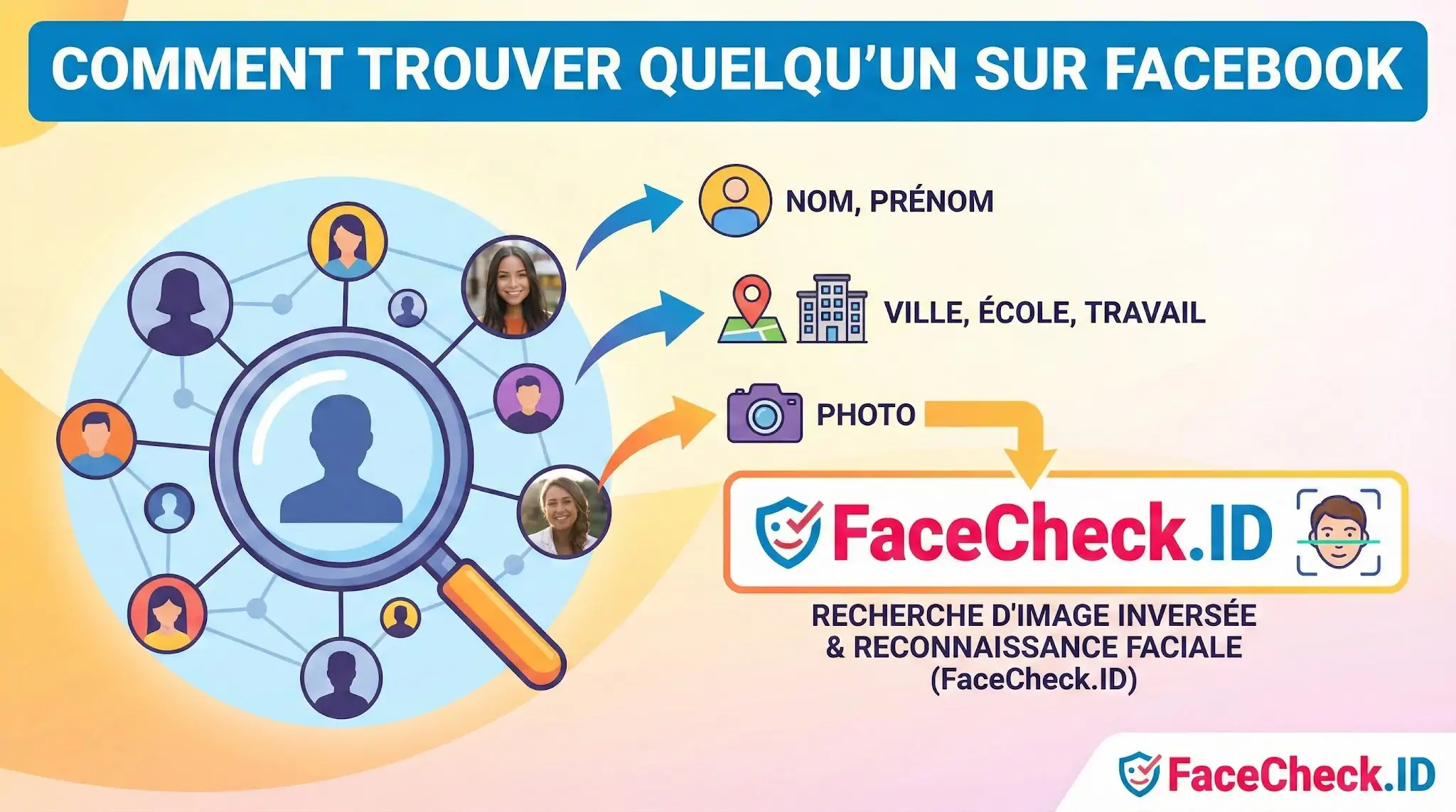 Infographie expliquant comment trouver quelquun sur Facebook via nom, lieu ou recherche d’image inversée avec FaceCheck.ID.