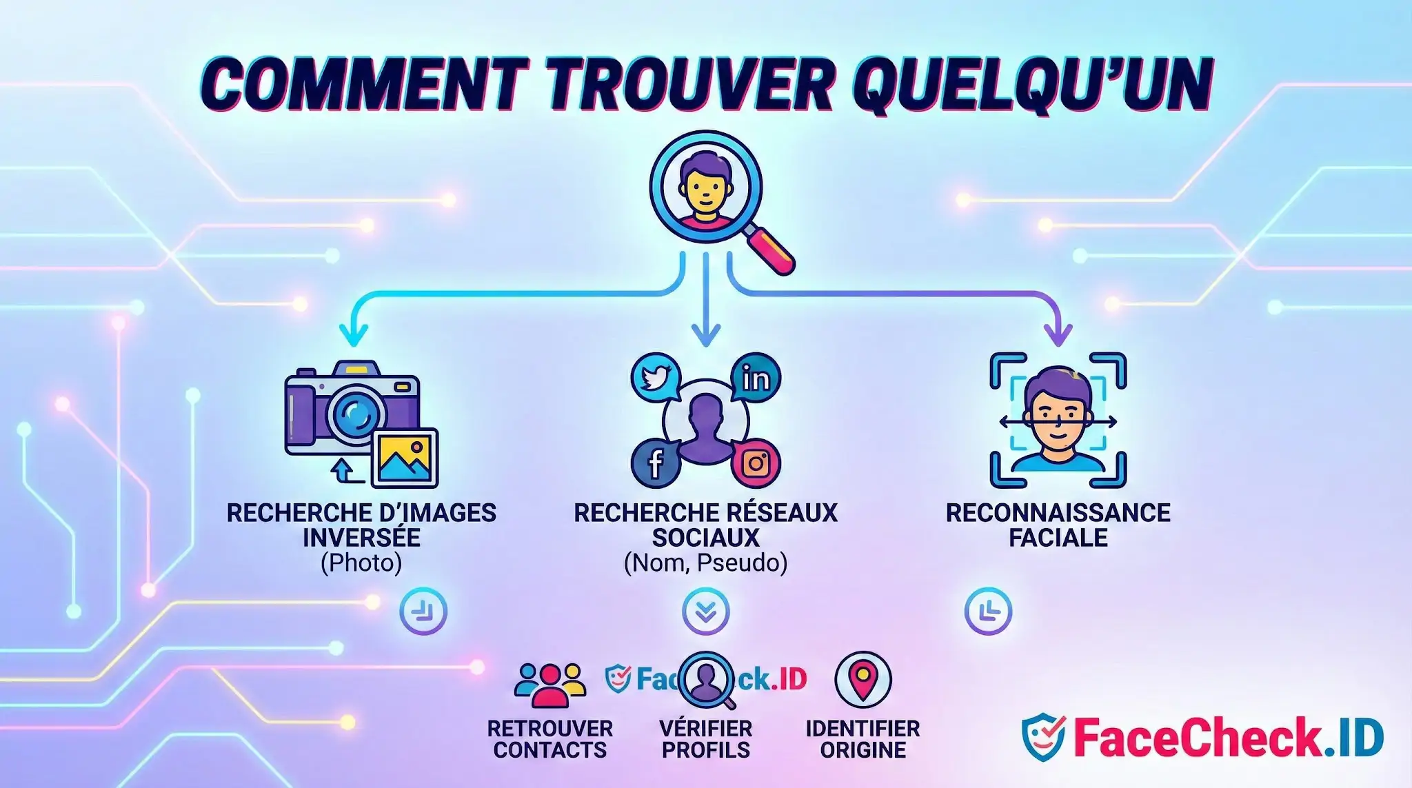 Infographie expliquant comment trouver quelquun en ligne via la recherche dimage inversée, les réseaux sociaux et la reconnaissance faciale avec FaceCheck.ID.
