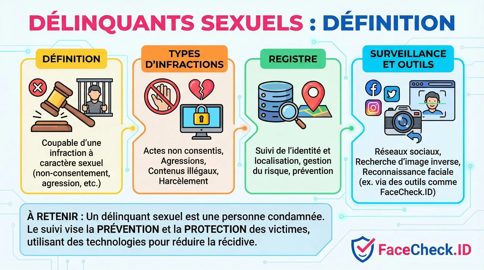 Infographie définissant les délinquants sexuels : types dinfractions, registre de suivi et outils de surveillance comme la reconnaissance faciale.