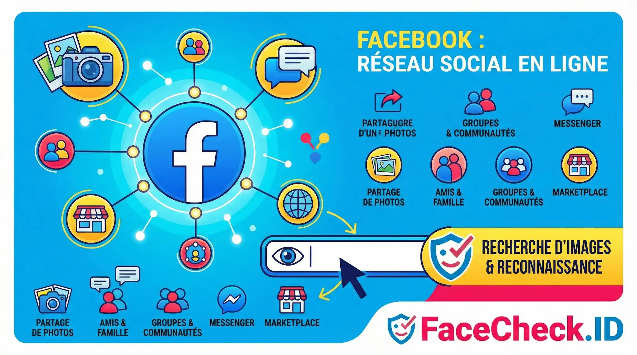 Facebook Infographie montrant le logo Facebook connecté à des icônes de partage, amis, groupes et Marketplace, avec une barre de recherche dimages FaceCheck.ID.
