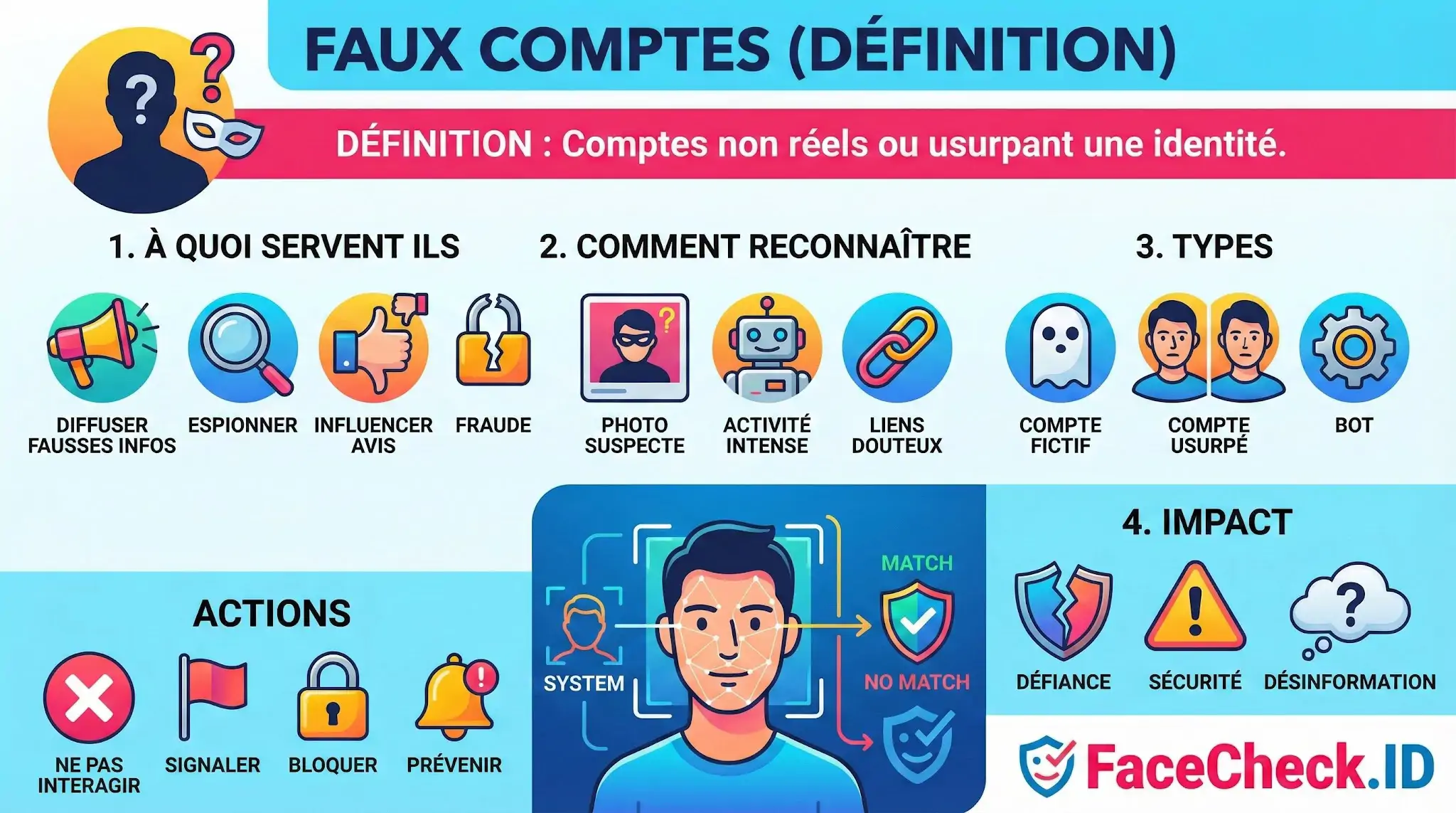 Infographie sur les faux comptes expliquant leur définition, usages malveillants, signes de reconnaissance, types et actions de prévention.