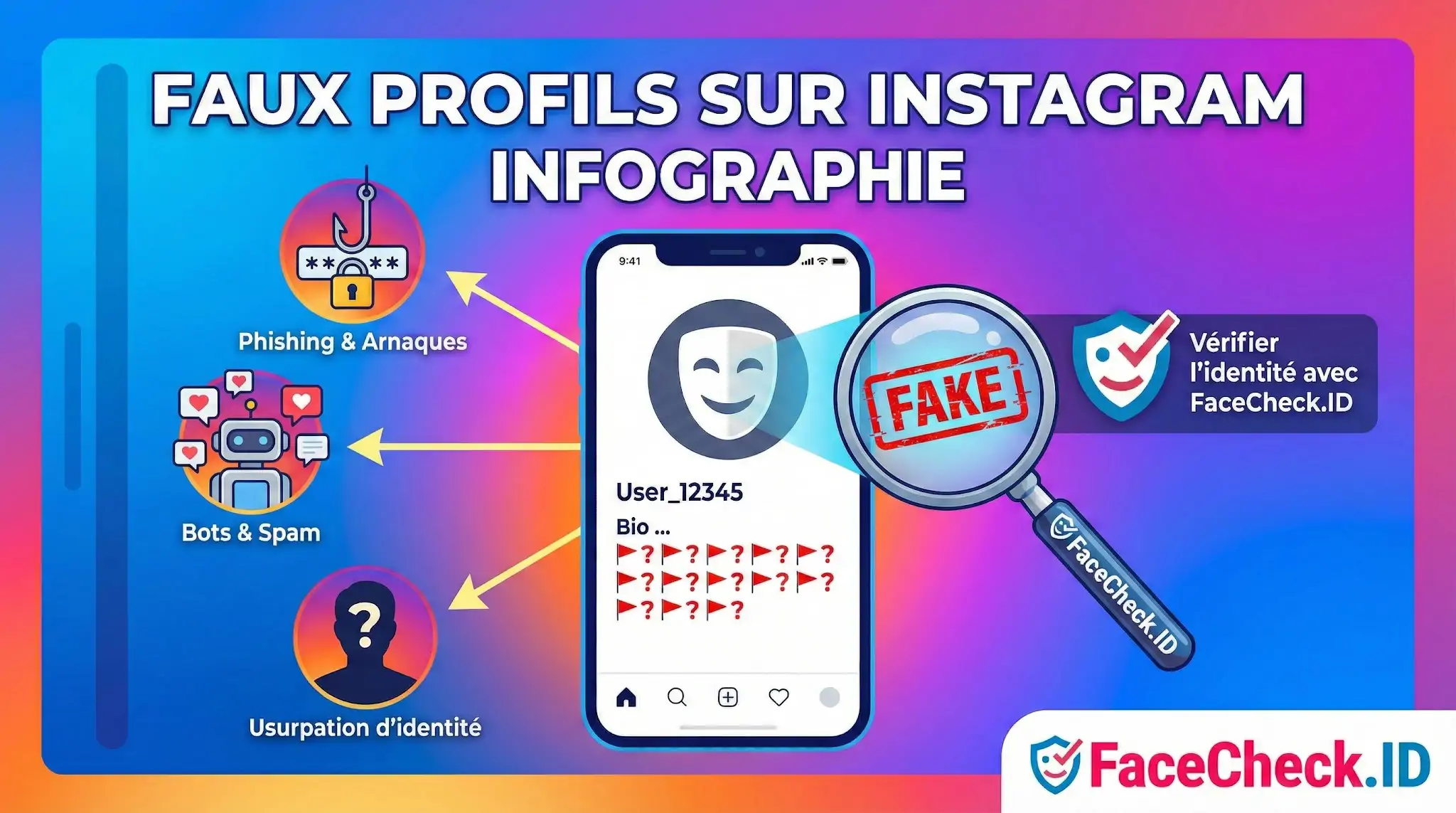 Faux Profils Sur Instagram Infographie sur les faux profils sur Instagram illustrant les dangers : phishing, bots, spam et usurpation didentité, avec loutil de vérification FaceCheck.ID.