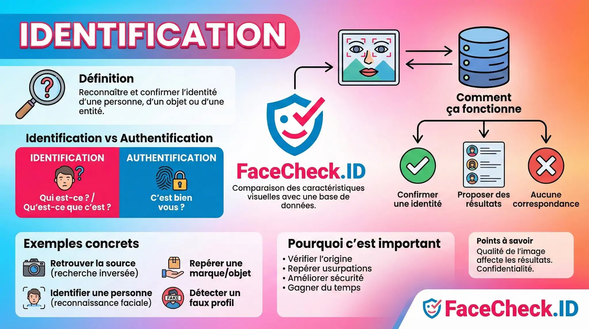 Identification Infographie expliquant le concept didentification et la différence avec lauthentification. Elle présente FaceCheck.ID pour la reconnaissance faciale, ses usages concrets et son fonctionnement via base de données.