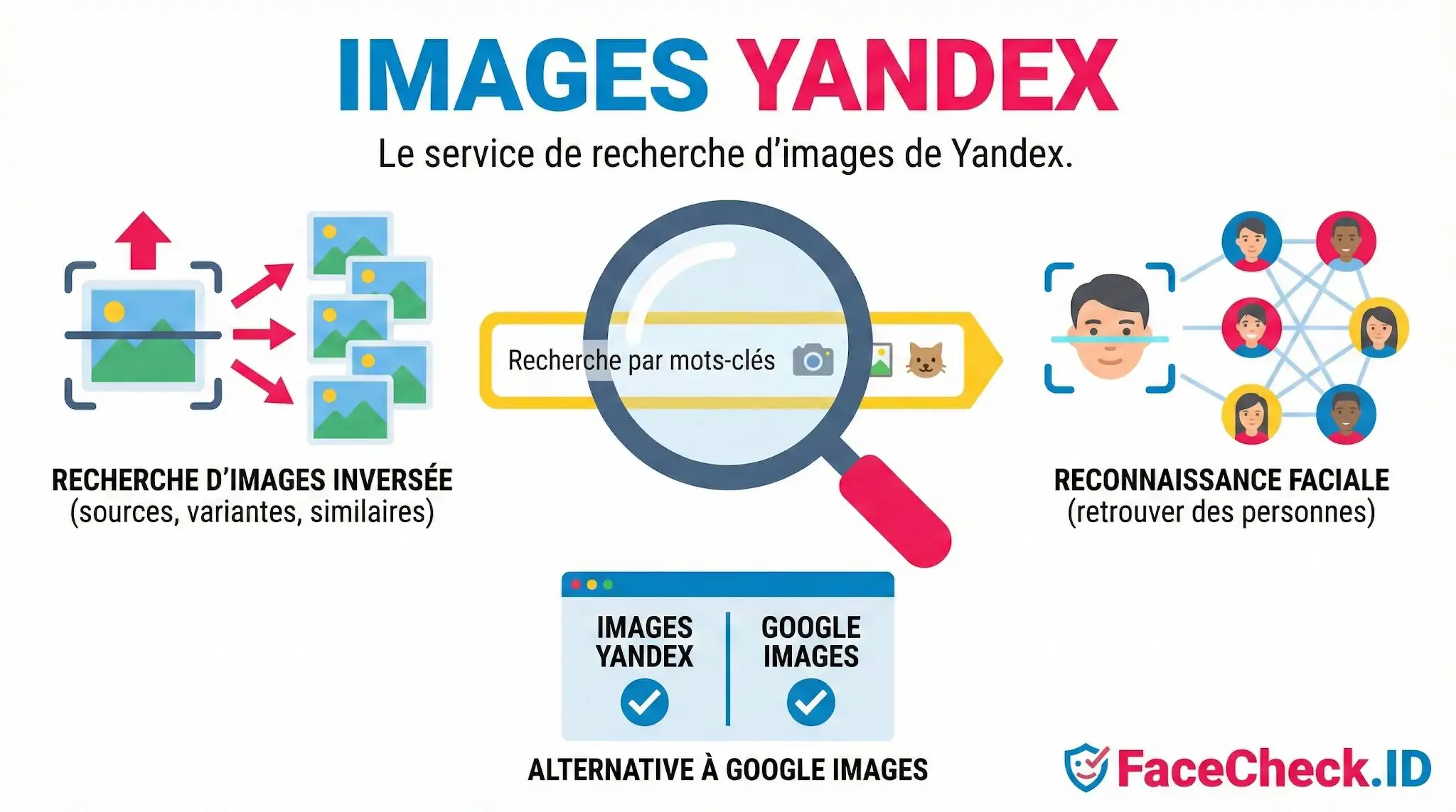 Images Yandex Infographie expliquant comment Images Yandex permet la recherche inversée, la reconnaissance faciale et offre une alternative à Google Images.