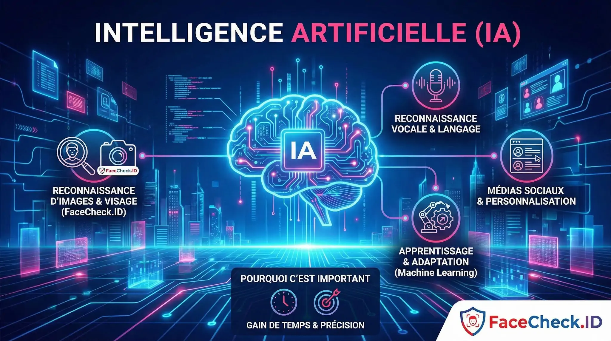 Intelligence Artificielle Infographie sur lIntelligence Artificielle (IA) montrant ses applications comme la reconnaissance faciale, vocale, et le machine learning pour gagner en précision.
