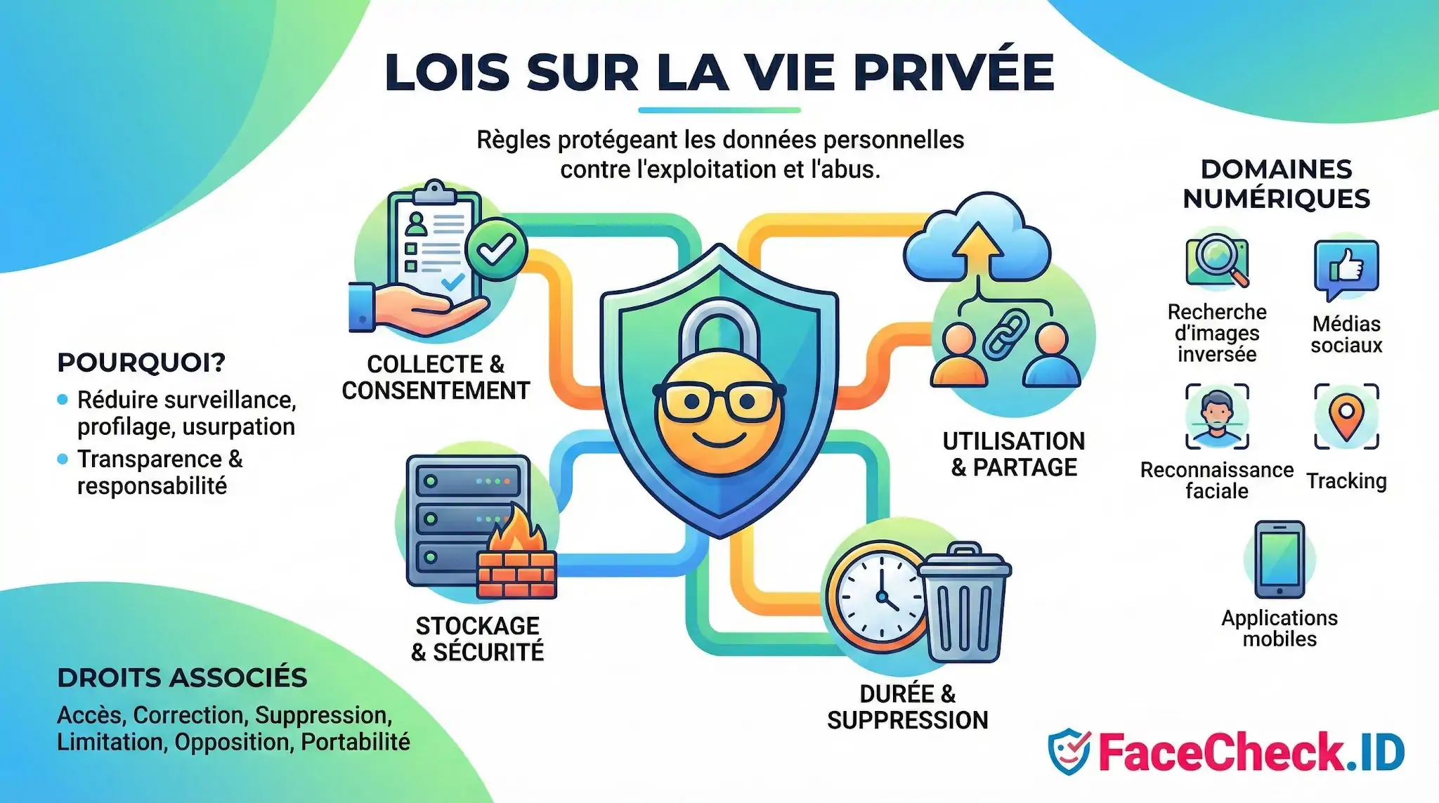 Infographie expliquant les Lois Sur La Vie Privée, incluant collecte, consentement, stockage, durée et droits dans les domaines numériques.