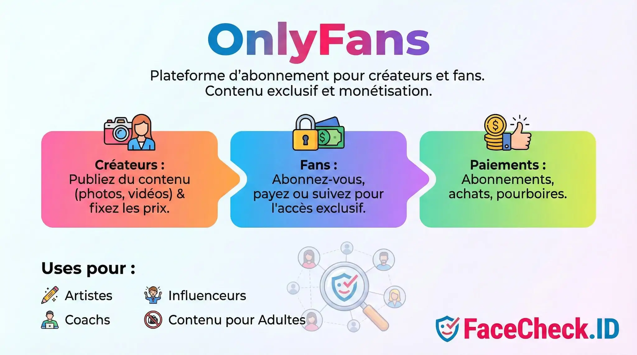 OnlyFans Schéma explicatif dOnlyFans détaillant la monétisation par abonnements pour créateurs et fans, incluant artistes et coachs.