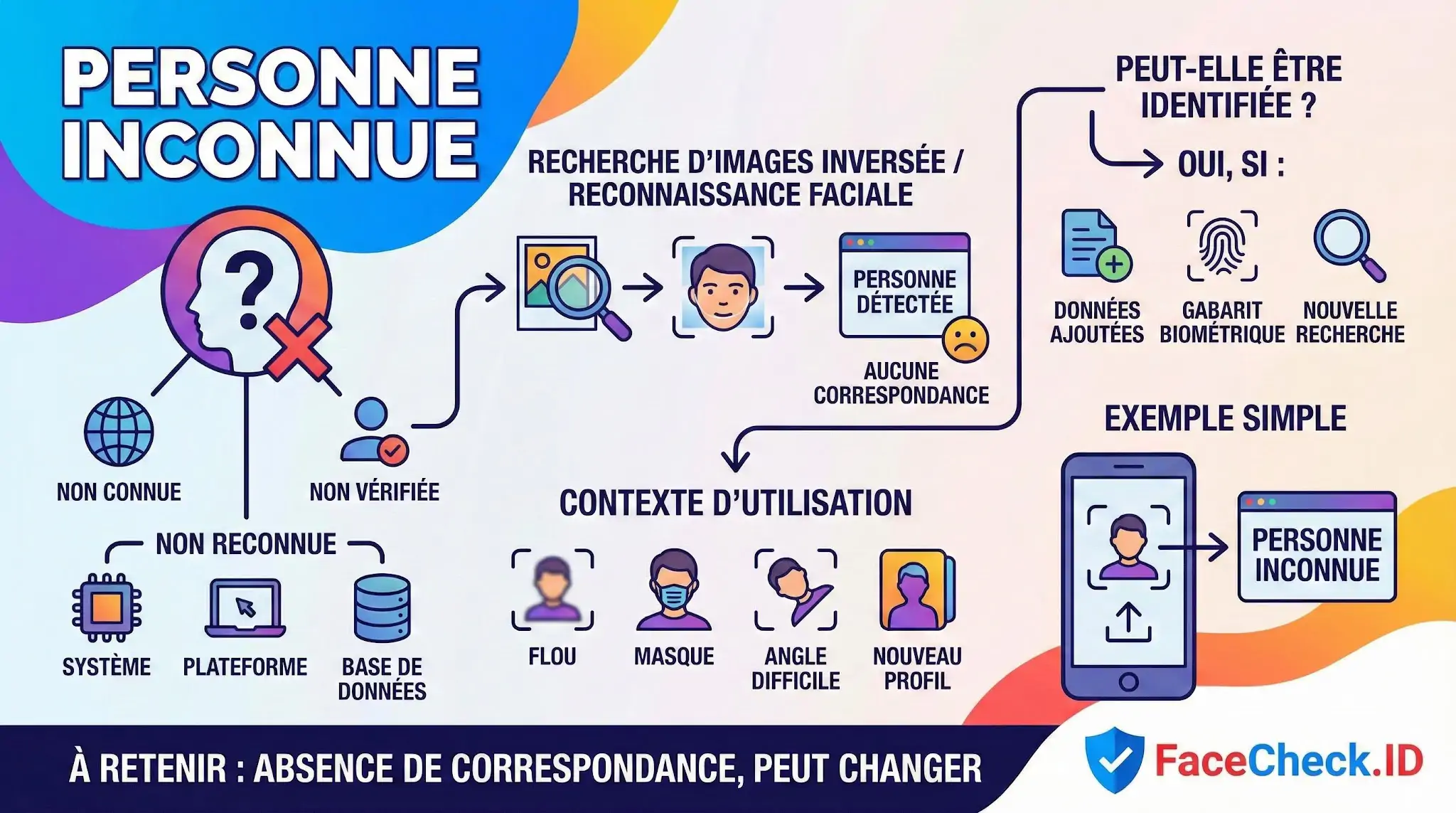 Infographie expliquant le statut Personne Inconnue en recherche dimages : absence de correspondance due au flou, masque ou angle, mais identification possible plus tard.