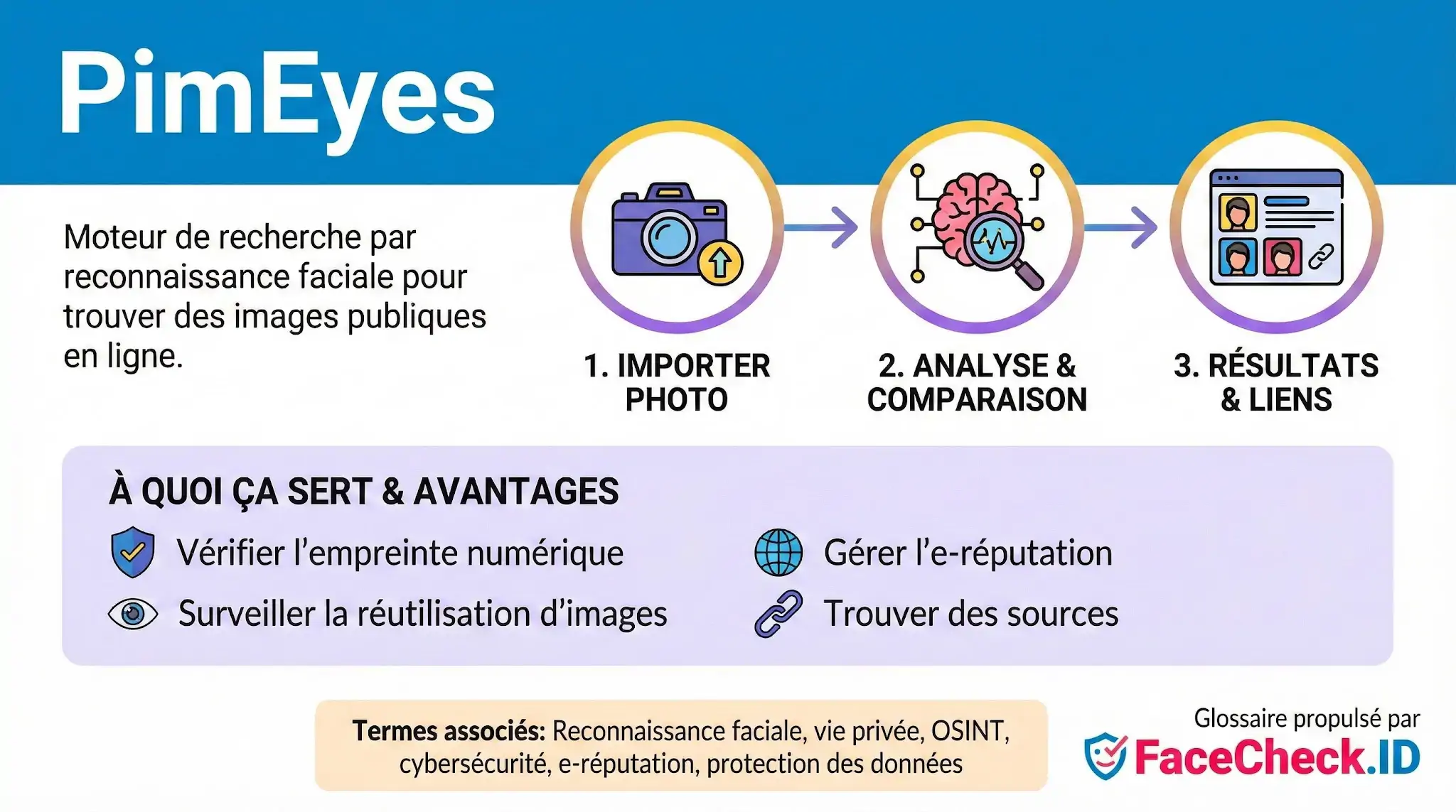 Infographie expliquant le fonctionnement du moteur PimEyes : import de photo, reconnaissance faciale et résultats pour surveiller son empreinte numérique et sa e-réputation.