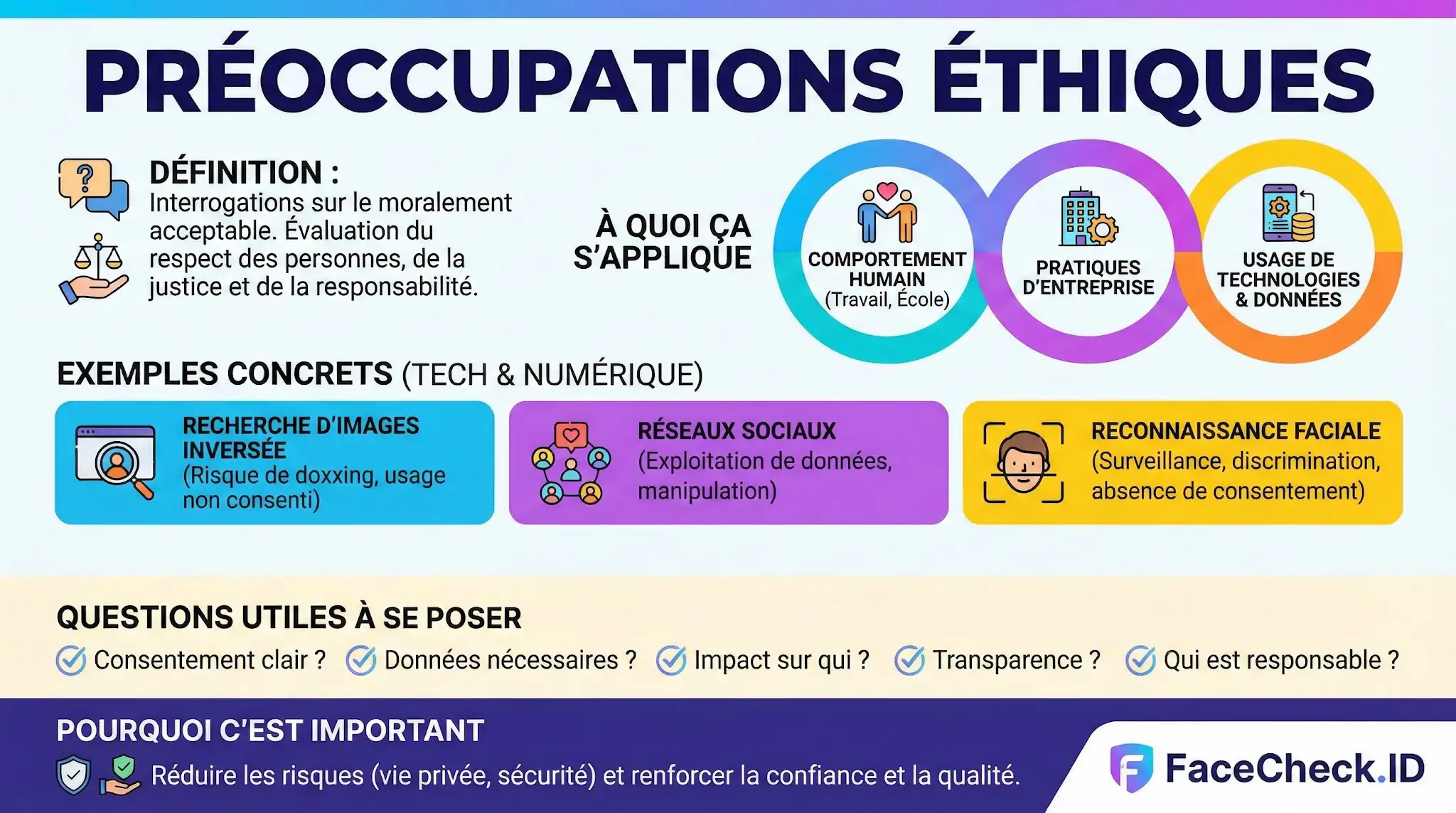 Infographie sur les préoccupations éthiques définissant lacceptabilité morale, la responsabilité et les risques liés à la technologie et aux données.
