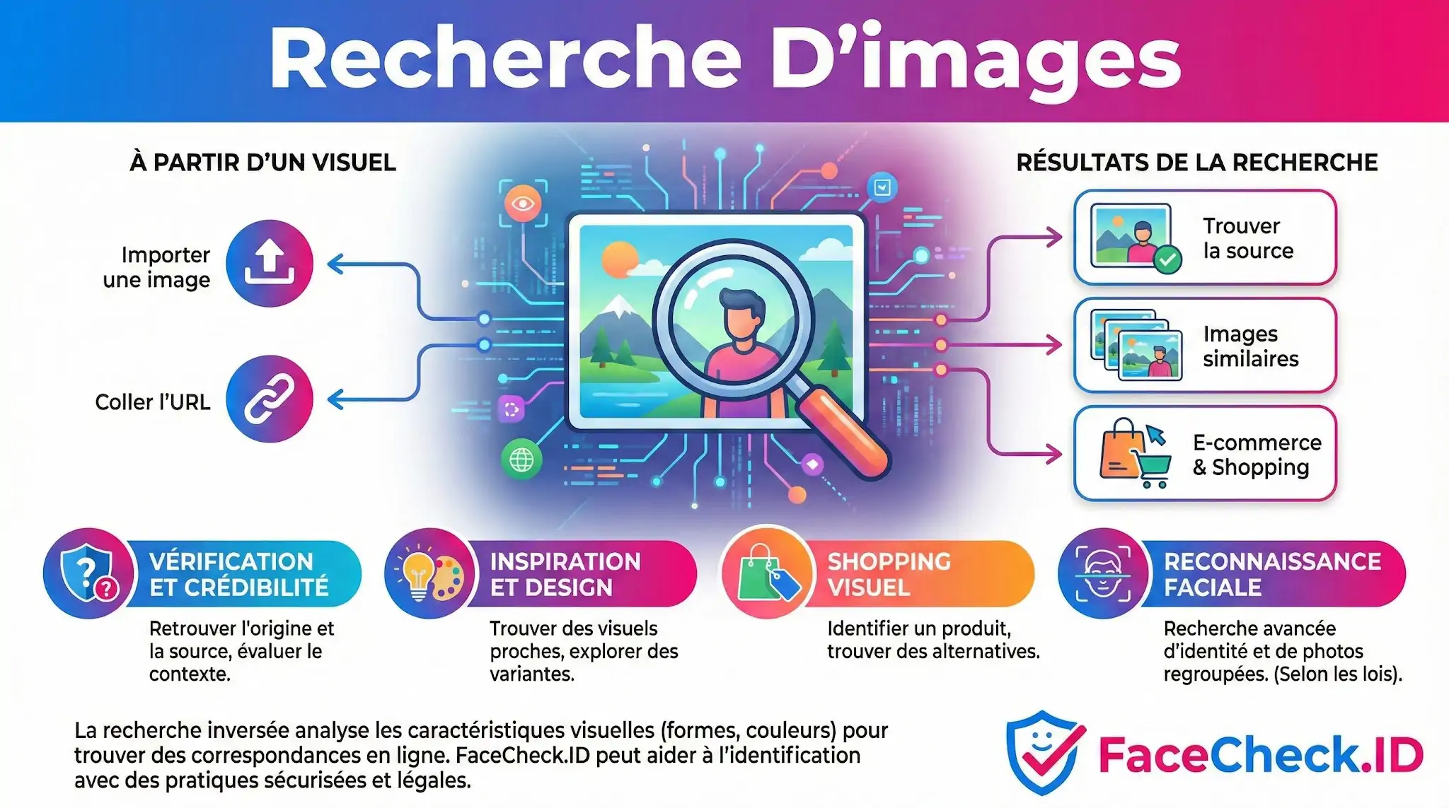 Recherche D'images Infographie expliquant comment fonctionne la recherche dimages par importation ou URL pour trouver une source, vérifier la crédibilité et identifier des produits.