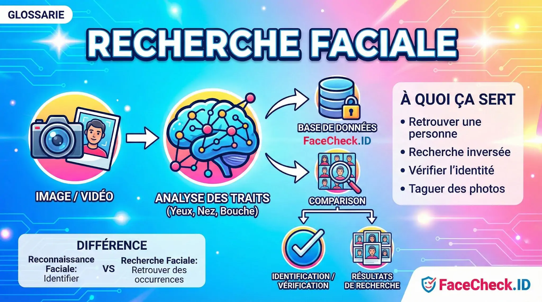 Infographie expliquant le processus de recherche faciale : analyse des traits, comparaison avec FaceCheck.ID et identification.