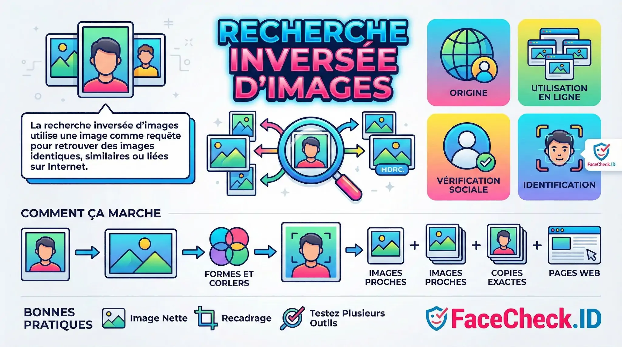 Recherche Inversée D'images Infographie expliquant la recherche inversée dimages, son fonctionnement étape par étape pour identifier des photos et les bonnes pratiques avec FaceCheck.ID.