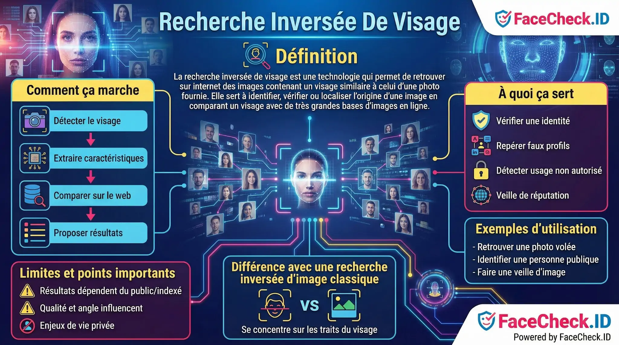 Recherche Inversée De Visage Infographie définissant la recherche inversée de visage, ses étapes de fonctionnement, ses usages pour vérifier une identité et ses différences avec une recherche dimage classique.