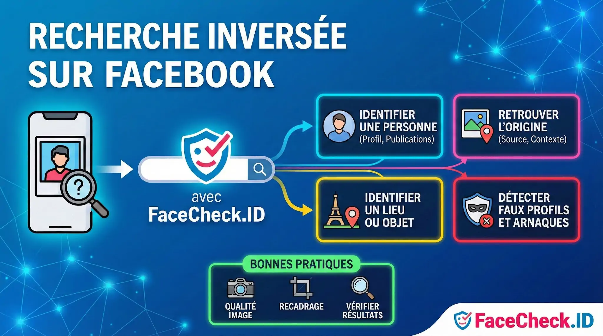Schéma montrant comment faire une recherche inversée sur Facebook avec FaceCheck.ID pour identifier une personne ou détecter un faux profil.