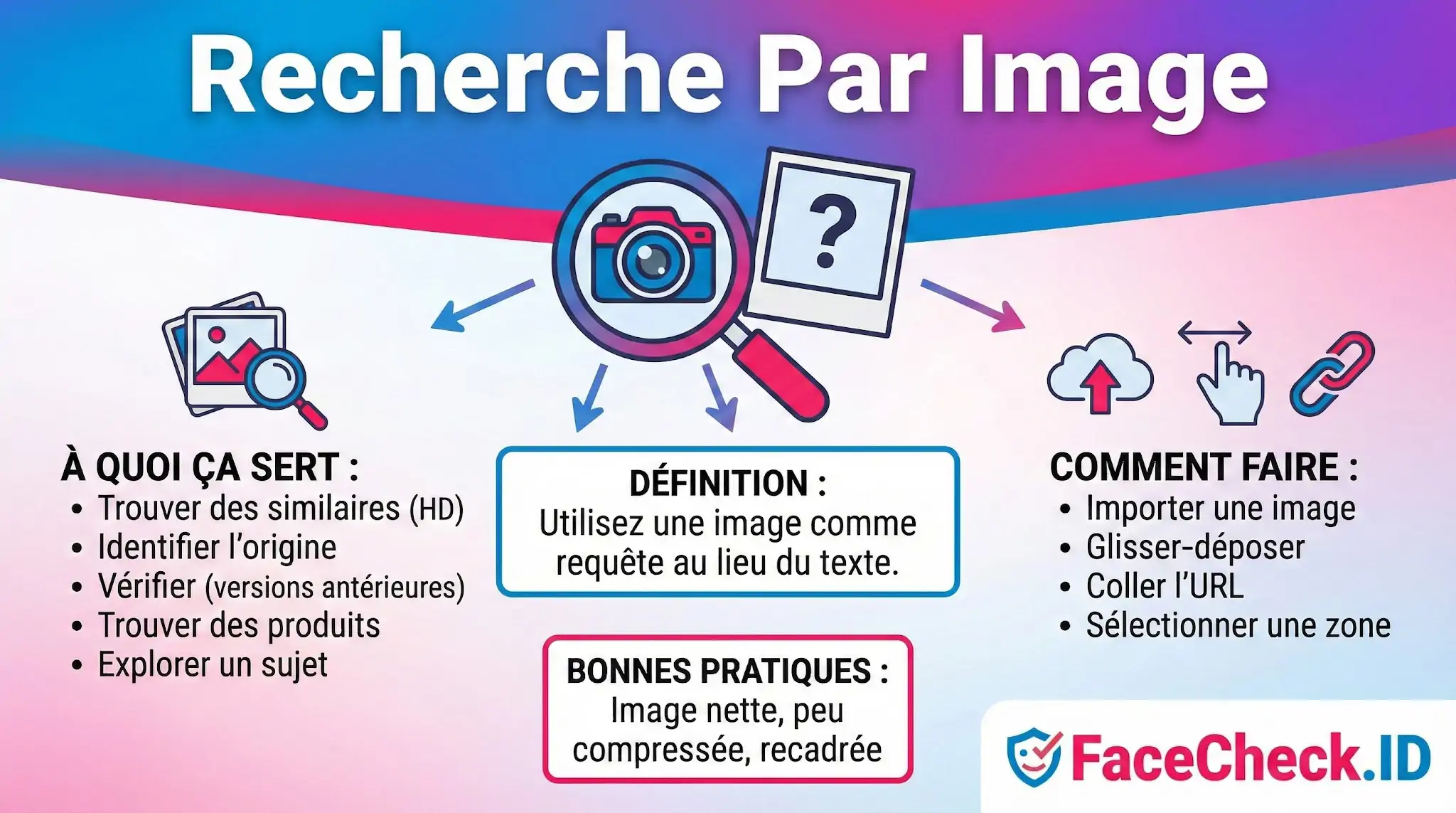 Infographie expliquant le concept de Recherche Par Image : définition, utilités comme trouver une source, méthodes dimport et bonnes pratiques.