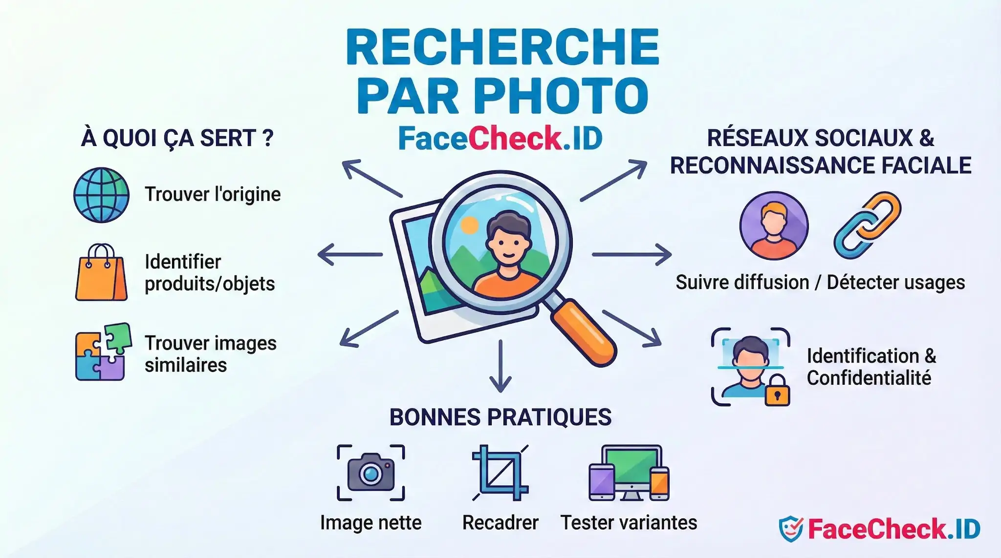 Infographie FaceCheck.ID expliquant les usages de la Recherche Par Photo sur les réseaux sociaux et les bonnes pratiques pour des résultats précis.