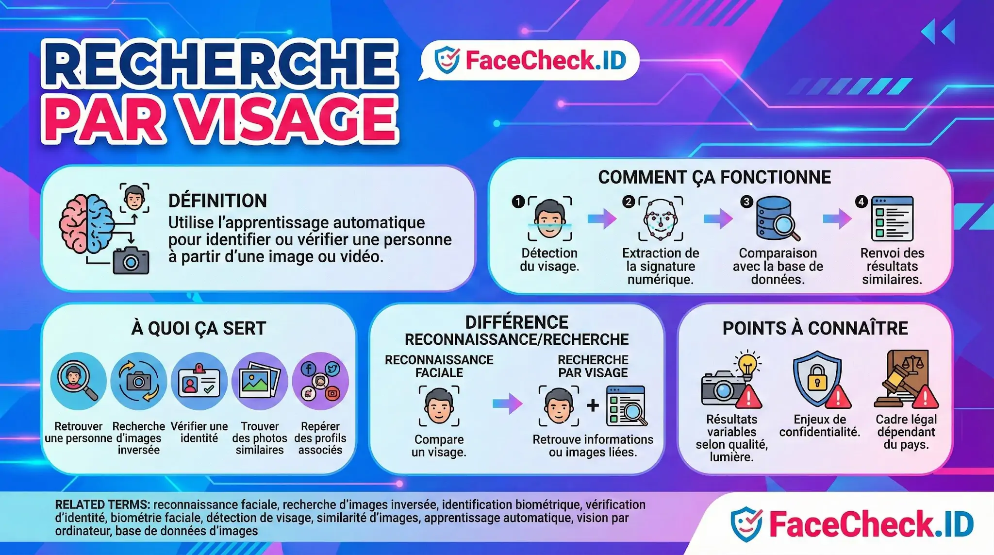Infographie sur la Recherche Par Visage expliquant son fonctionnement, ses usages pour retrouver une personne et les points de vigilance liés à la vie privée.