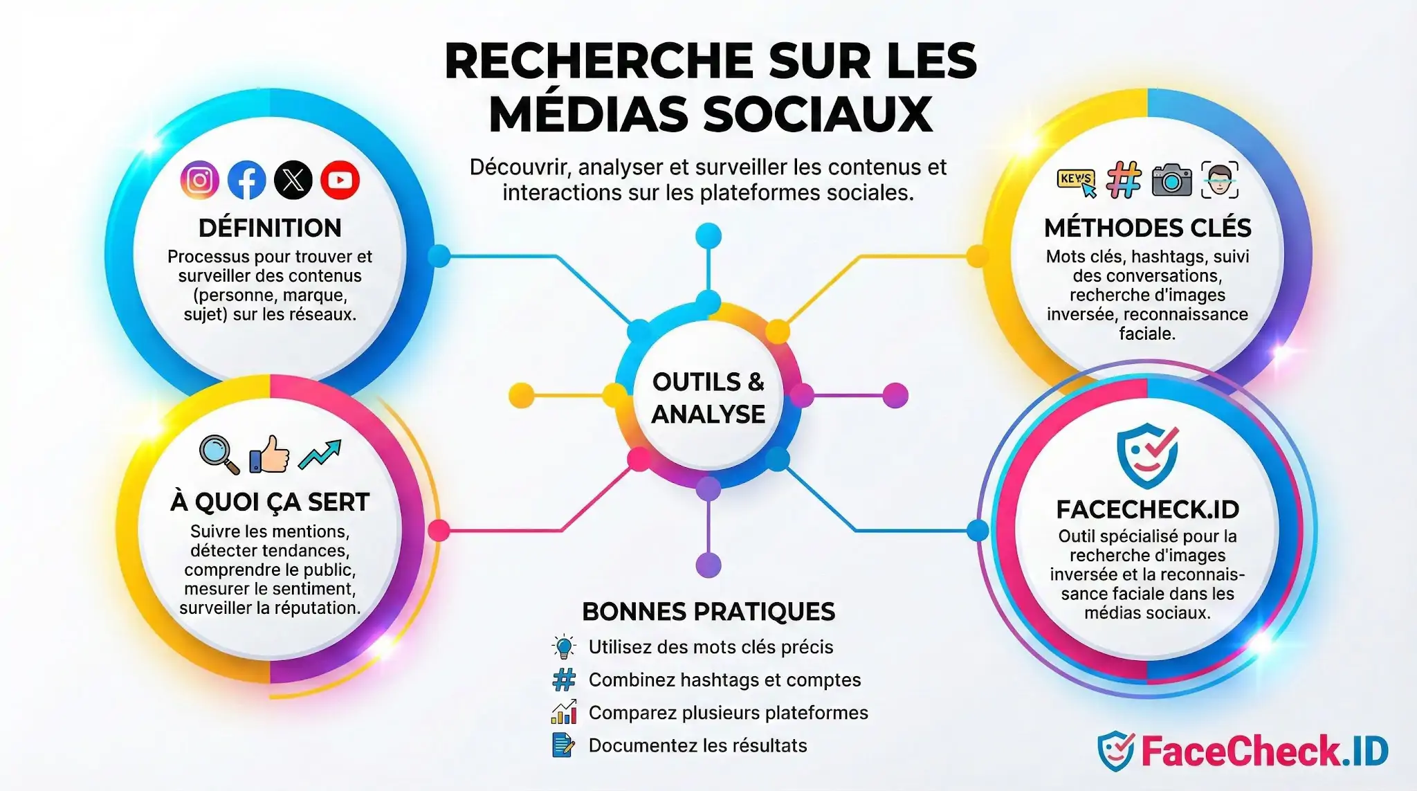 Infographie sur la Recherche Sur Les Médias Sociaux expliquant définition, méthodes clés, utilité et outils danalyse comme FaceCheck.ID.