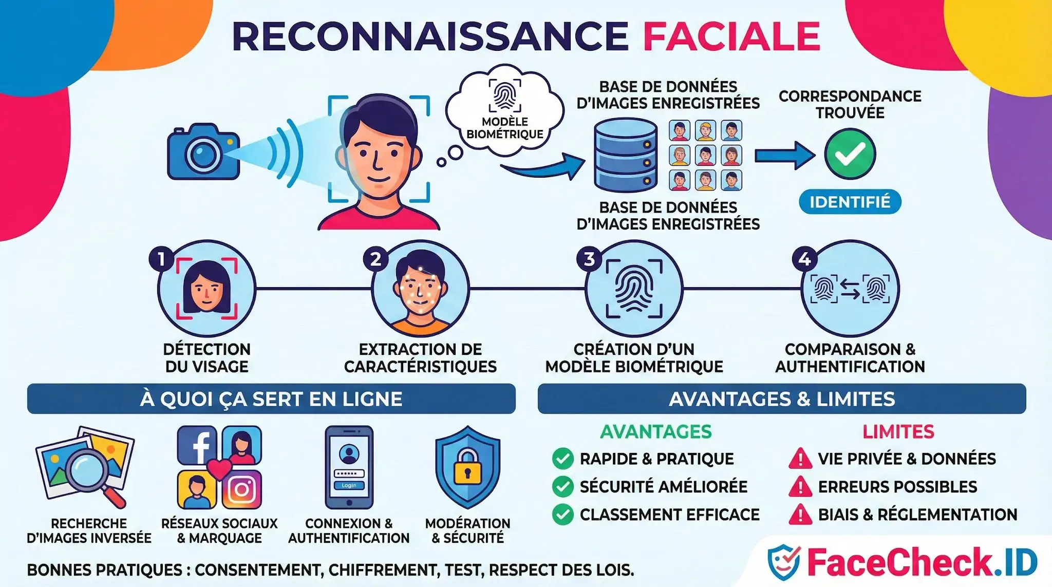 Reconnaissance Faciale Infographie sur le fonctionnement de la reconnaissance faciale, ses étapes de détection, ses usages en ligne et ses avantages et limites.