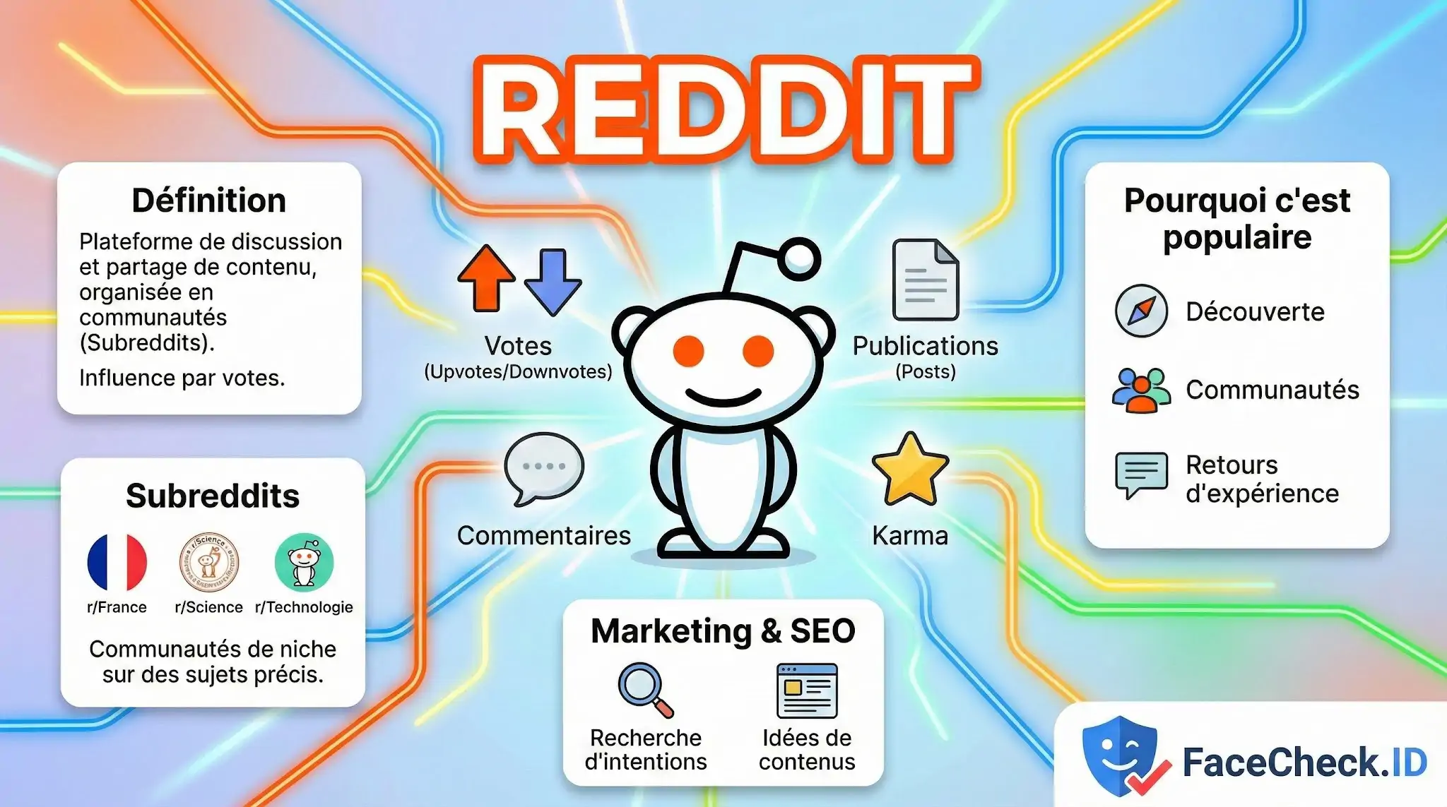 Infographie expliquant le fonctionnement de Reddit : définition, système de votes, subreddits, karma et son utilité en marketing et SEO.