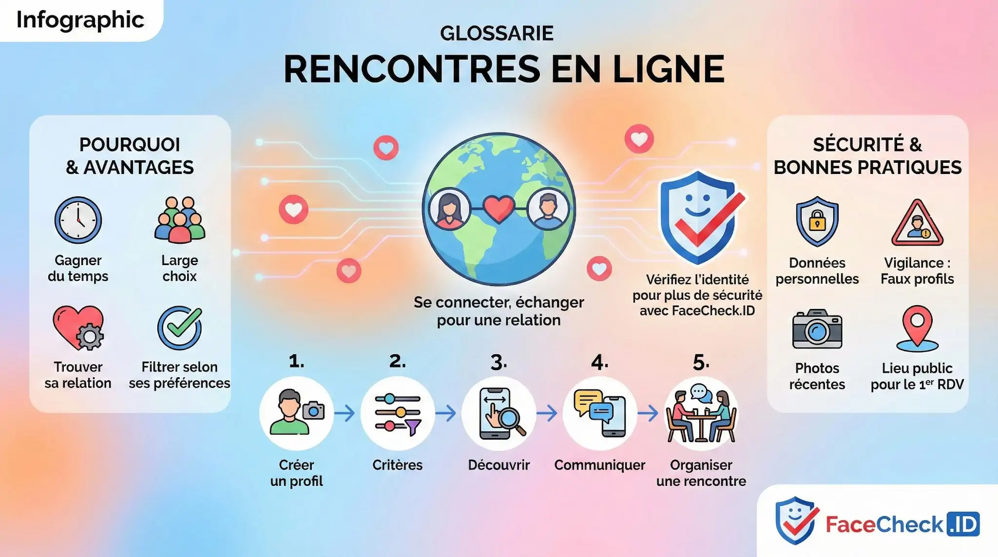 Rencontres En Ligne Infographie sur les rencontres en ligne : avantages, étapes du processus et conseils de sécurité avec FaceCheck.ID pour vérifier lidentité des profils.