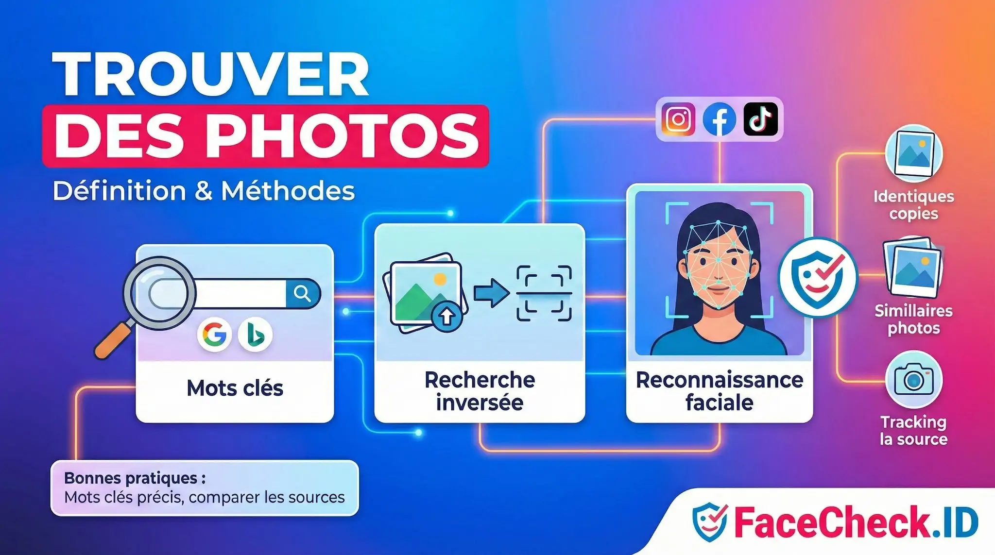 Infographie sur trois méthodes pour trouver des photos : utilisation de mots clés, recherche inversée dimages et reconnaissance faciale par FaceCheck.ID.