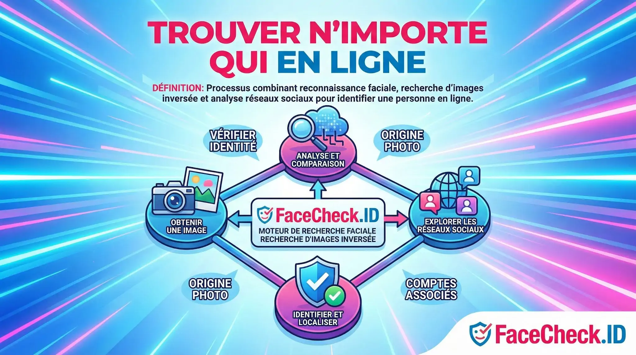 Infographie expliquant comment trouver nimporte qui en ligne avec FaceCheck.ID via la reconnaissance faciale et lanalyse des réseaux sociaux.