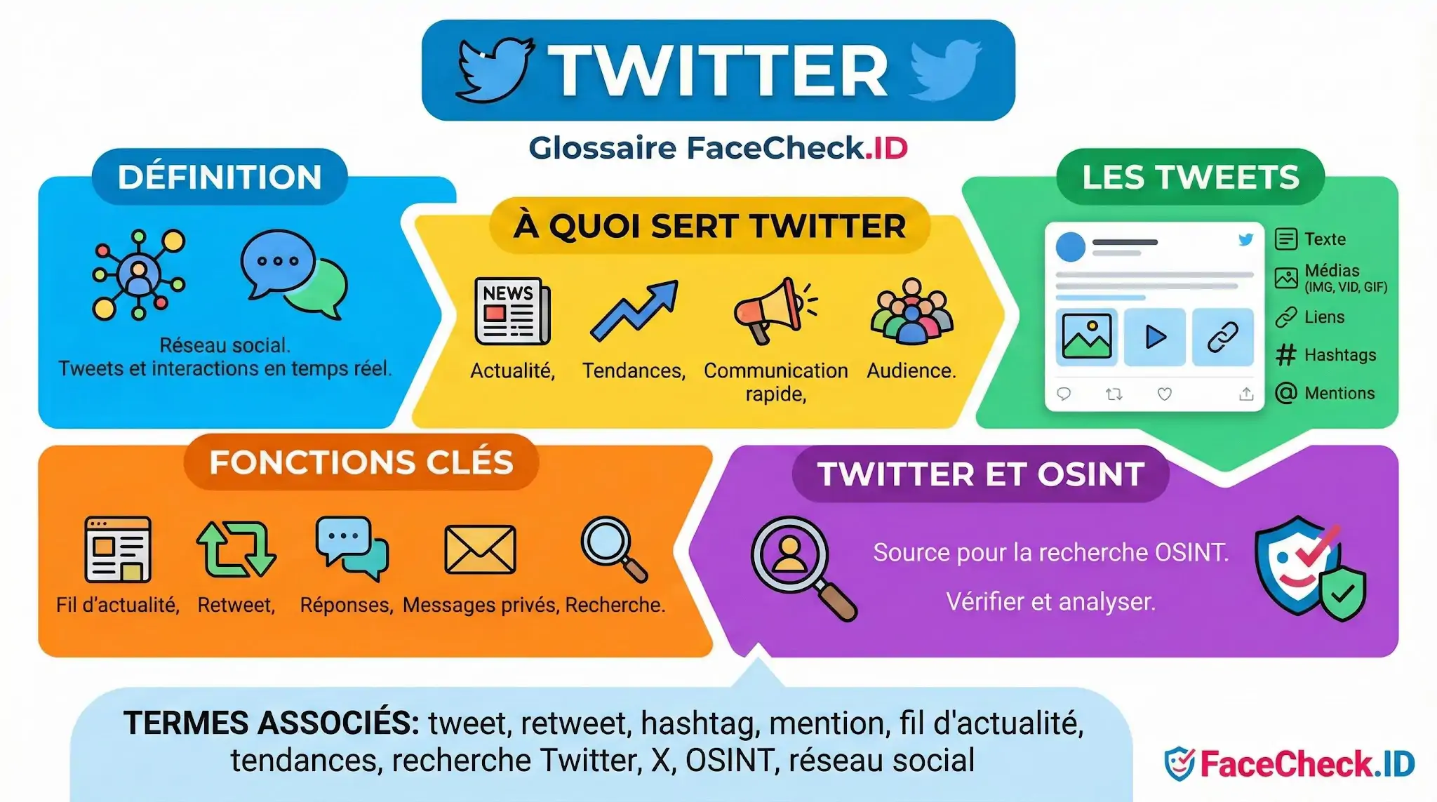 Infographie FaceCheck.ID définissant Twitter : ses fonctions clés (actualité, retweets), lusage des hashtags et son lien avec la recherche OSINT.