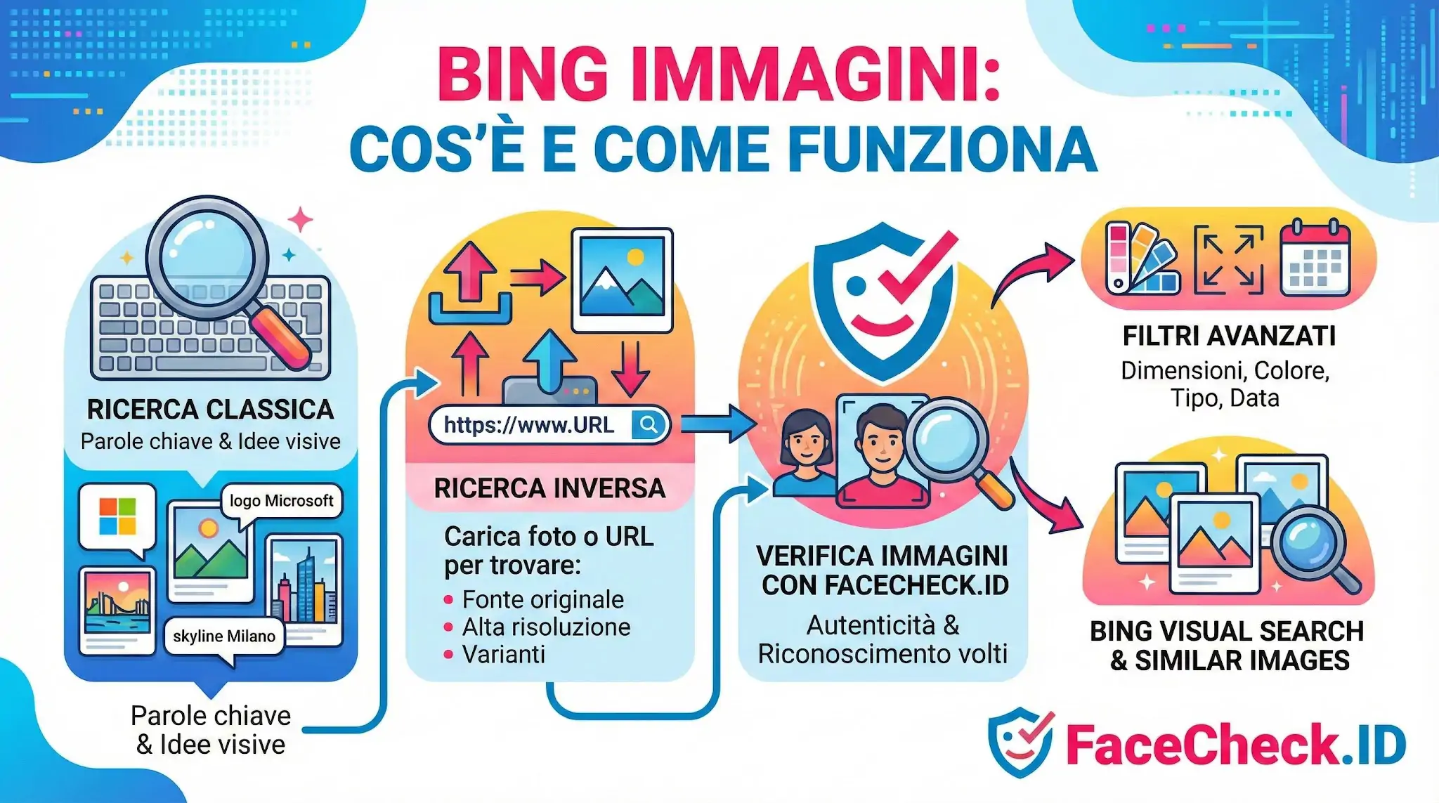 Infografica su come funziona Bing Immagini: mostra la ricerca classica, la ricerca inversa per trovare fonti originali e luso di FaceCheck.ID per la verifica dei volti.